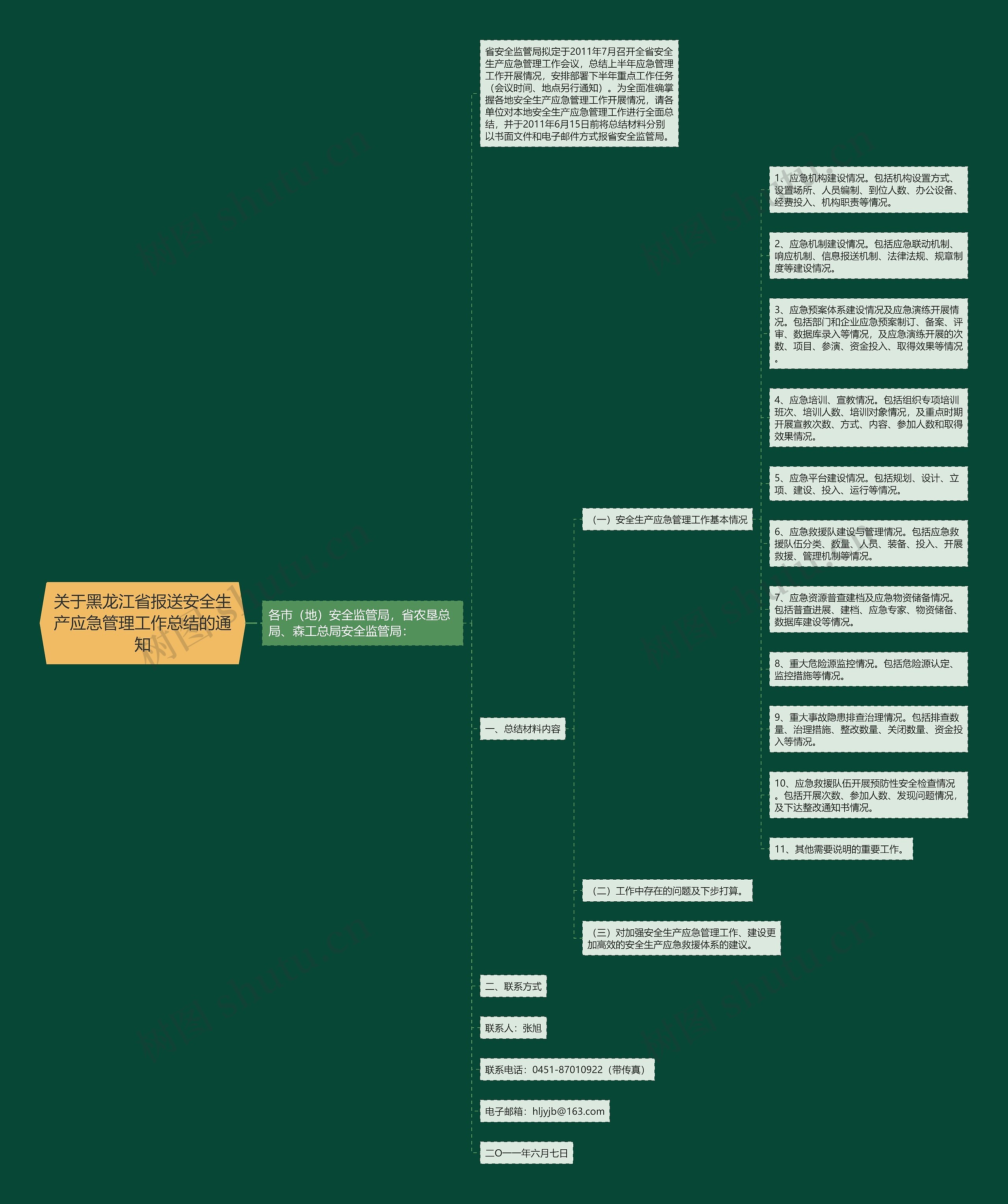 关于黑龙江省报送安全生产应急管理工作总结的通知思维导图