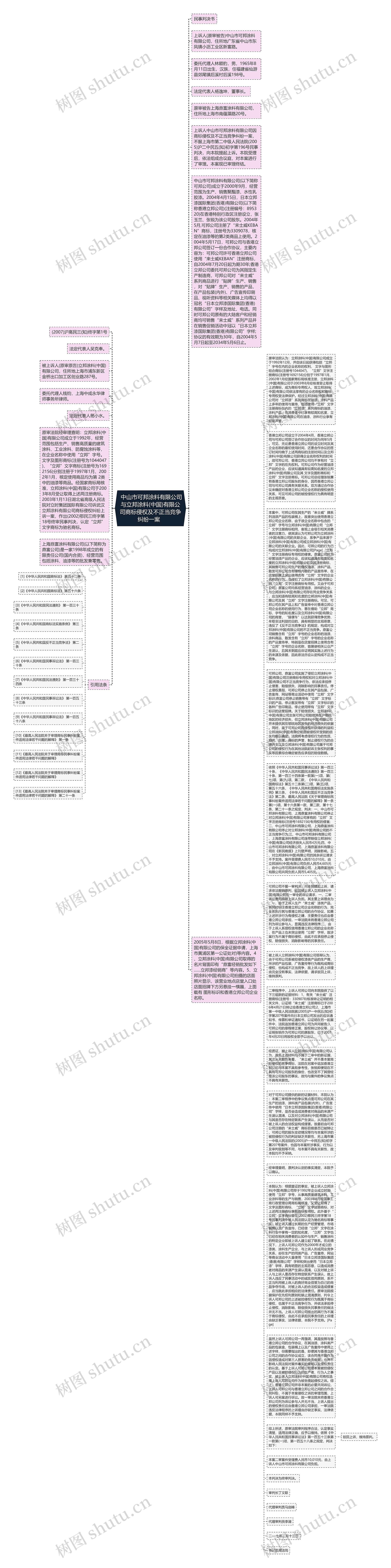  中山市可邦涂料有限公司与立邦涂料(中国)有限公司商标侵权及不正当竞争纠纷一案  思维导图