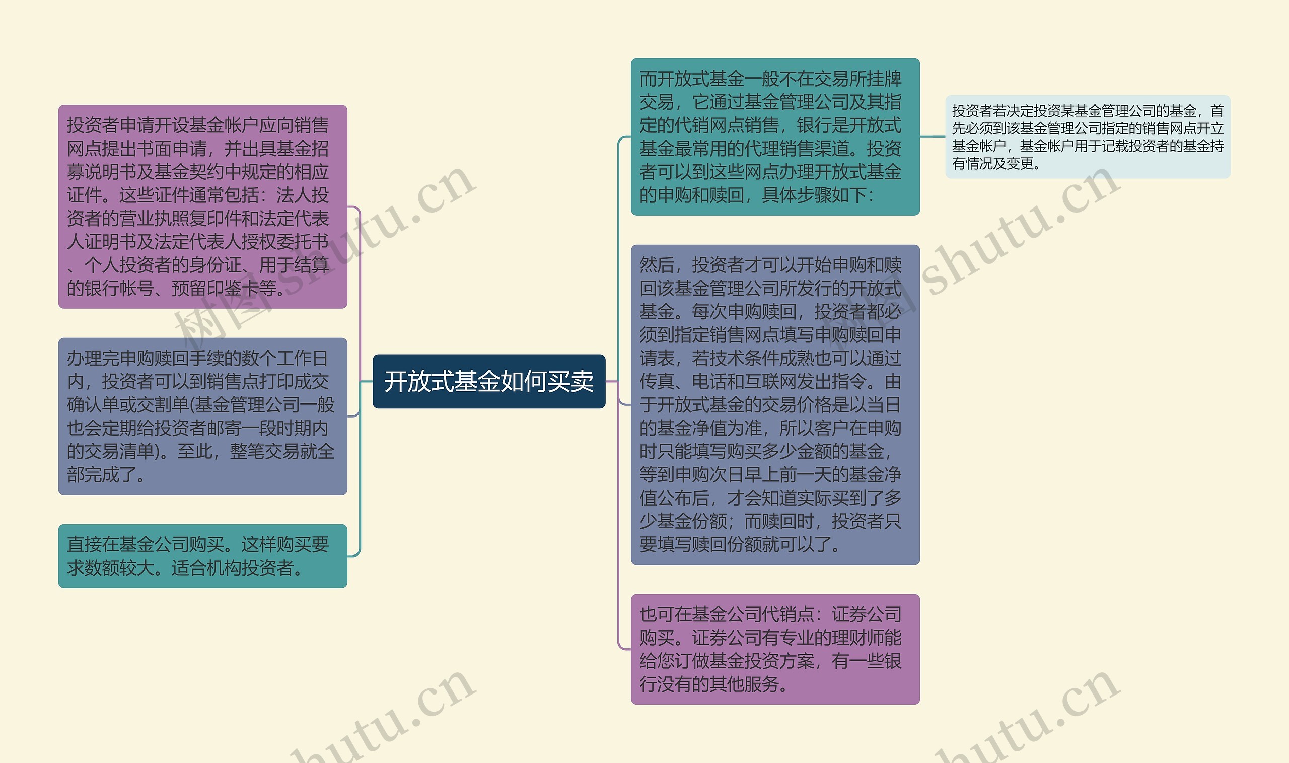 开放式基金如何买卖思维导图