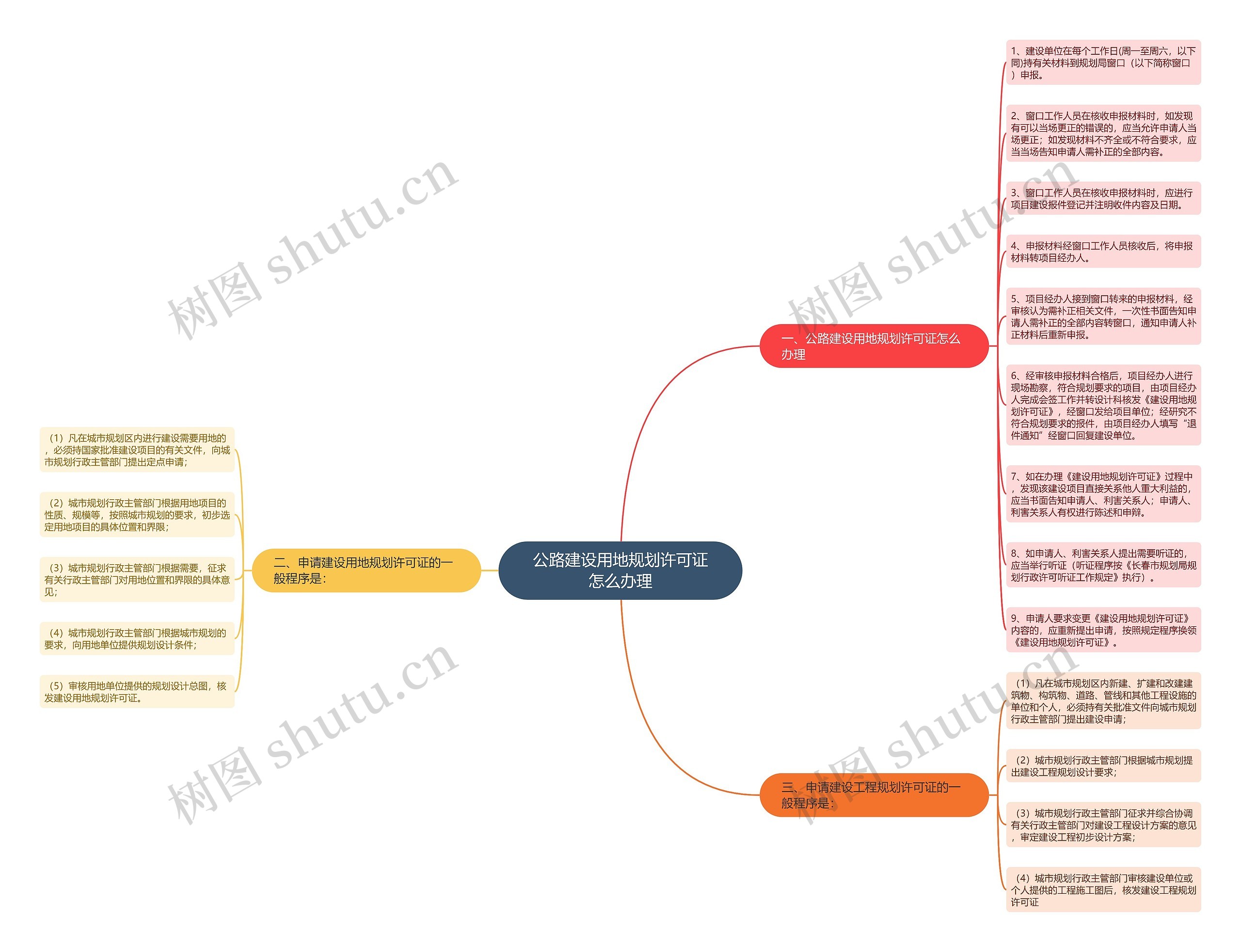 公路建设用地规划许可证怎么办理思维导图