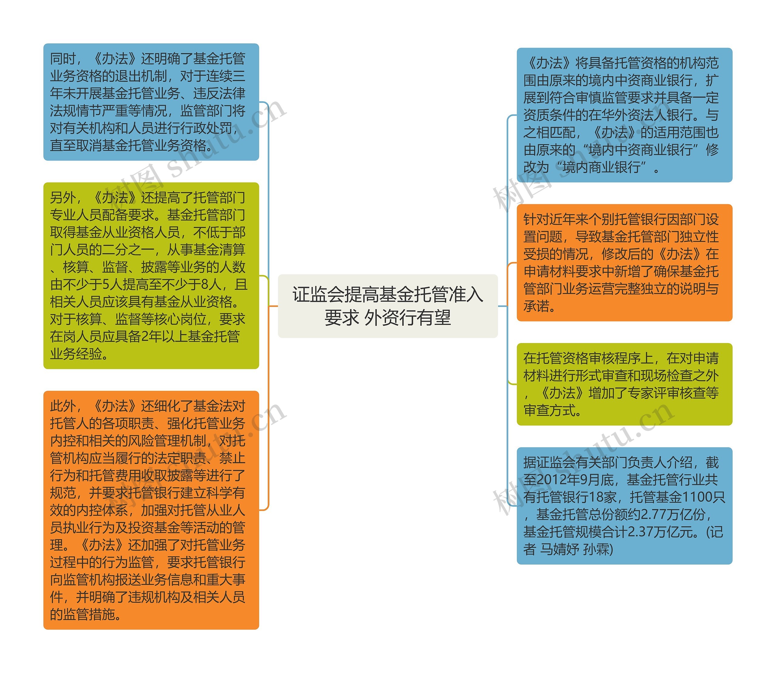 证监会提高基金托管准入要求 外资行有望思维导图