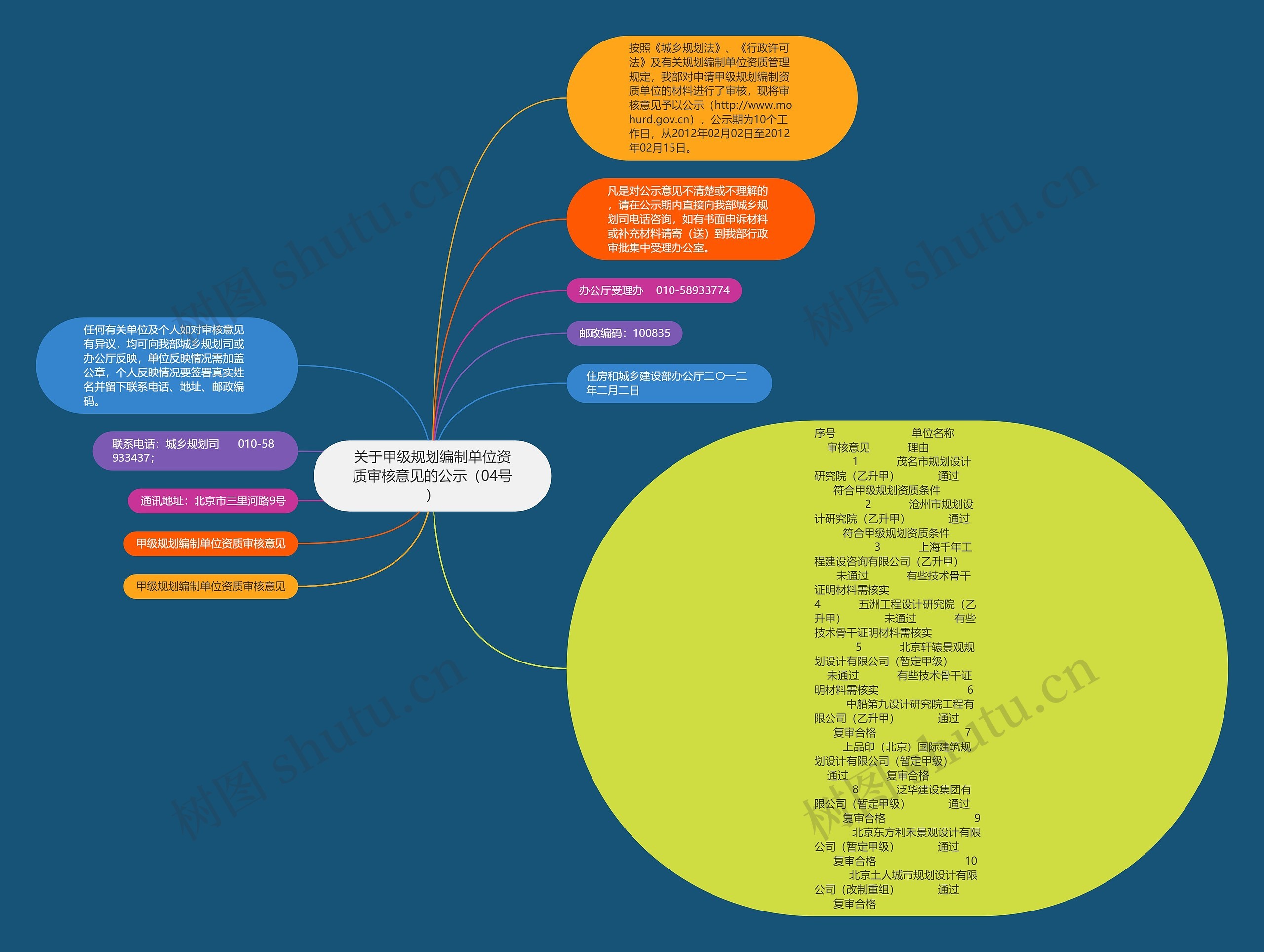 关于甲级规划编制单位资质审核意见的公示（04号）思维导图