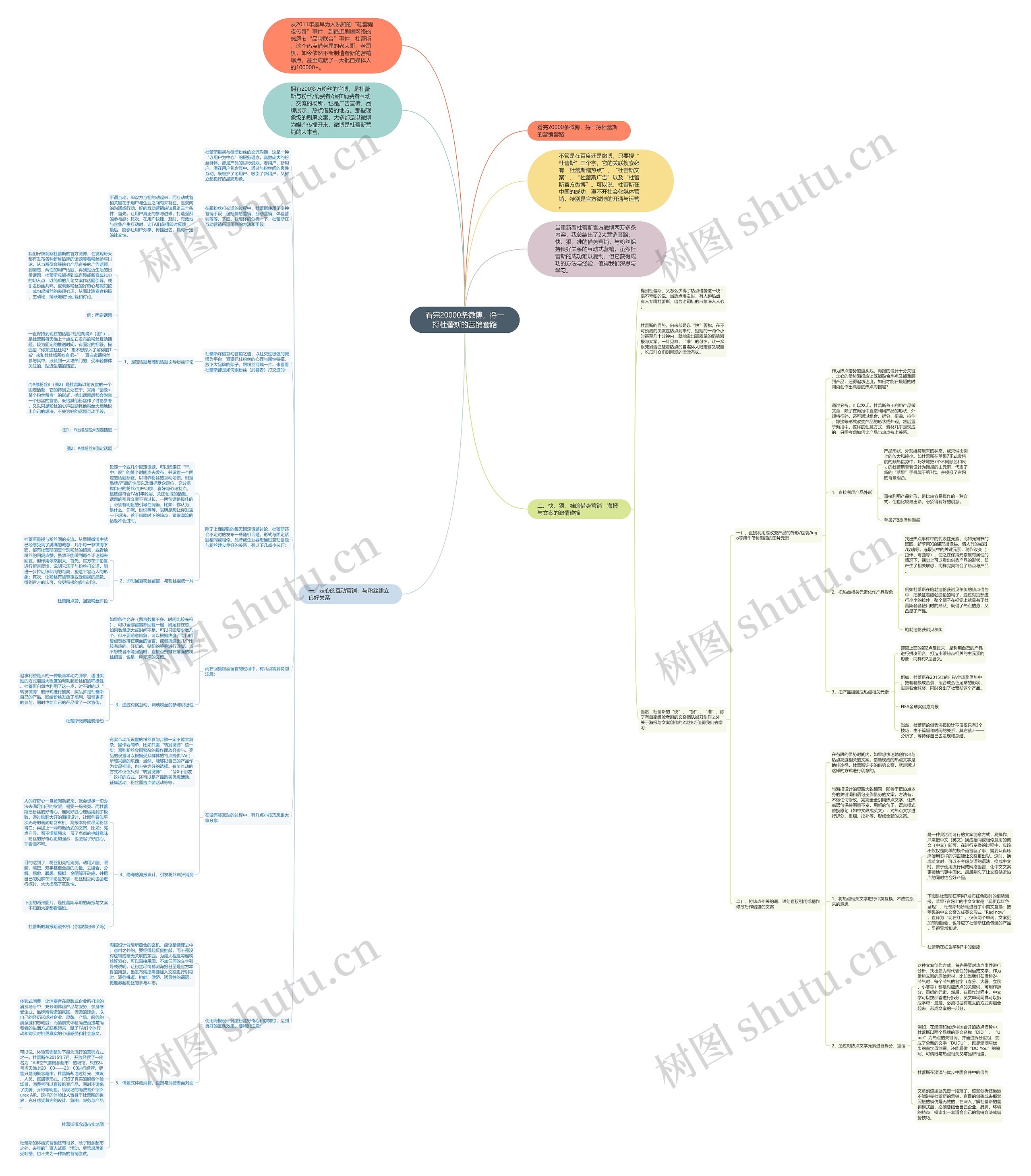 看完20000条微博，捋一捋杜蕾斯的营销套路思维导图