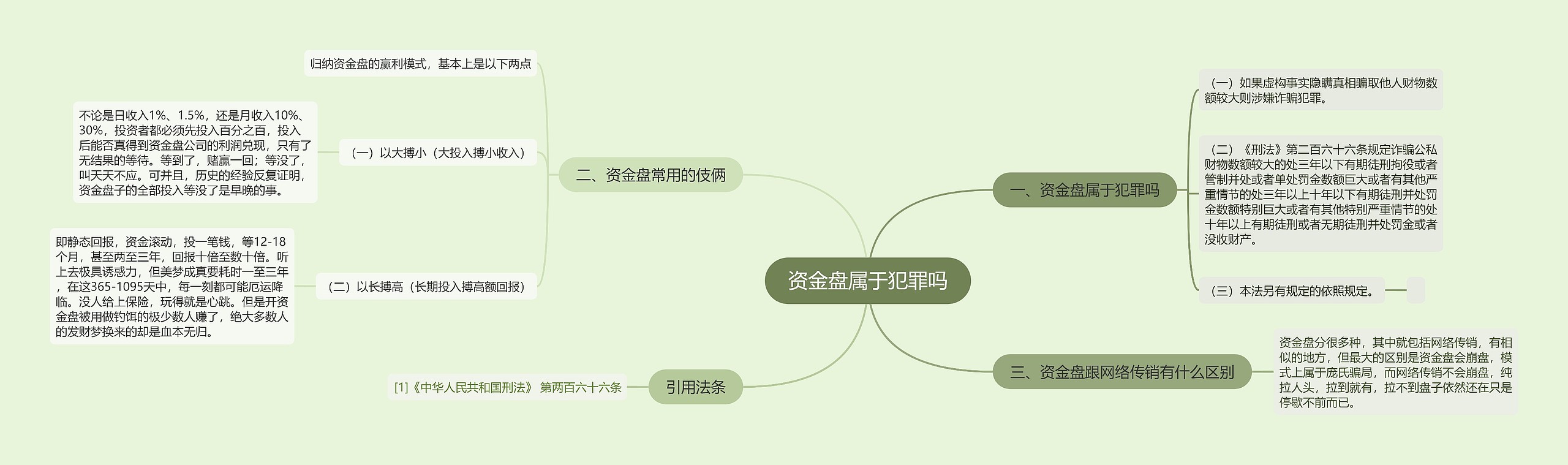 资金盘属于犯罪吗思维导图