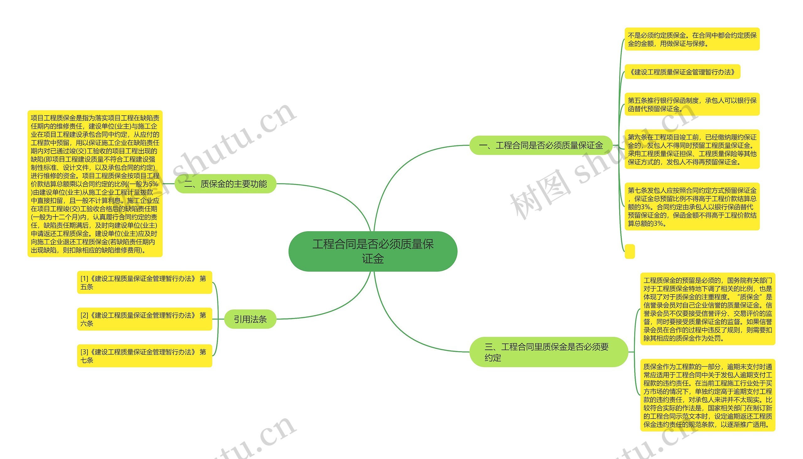 工程合同是否必须质量保证金思维导图