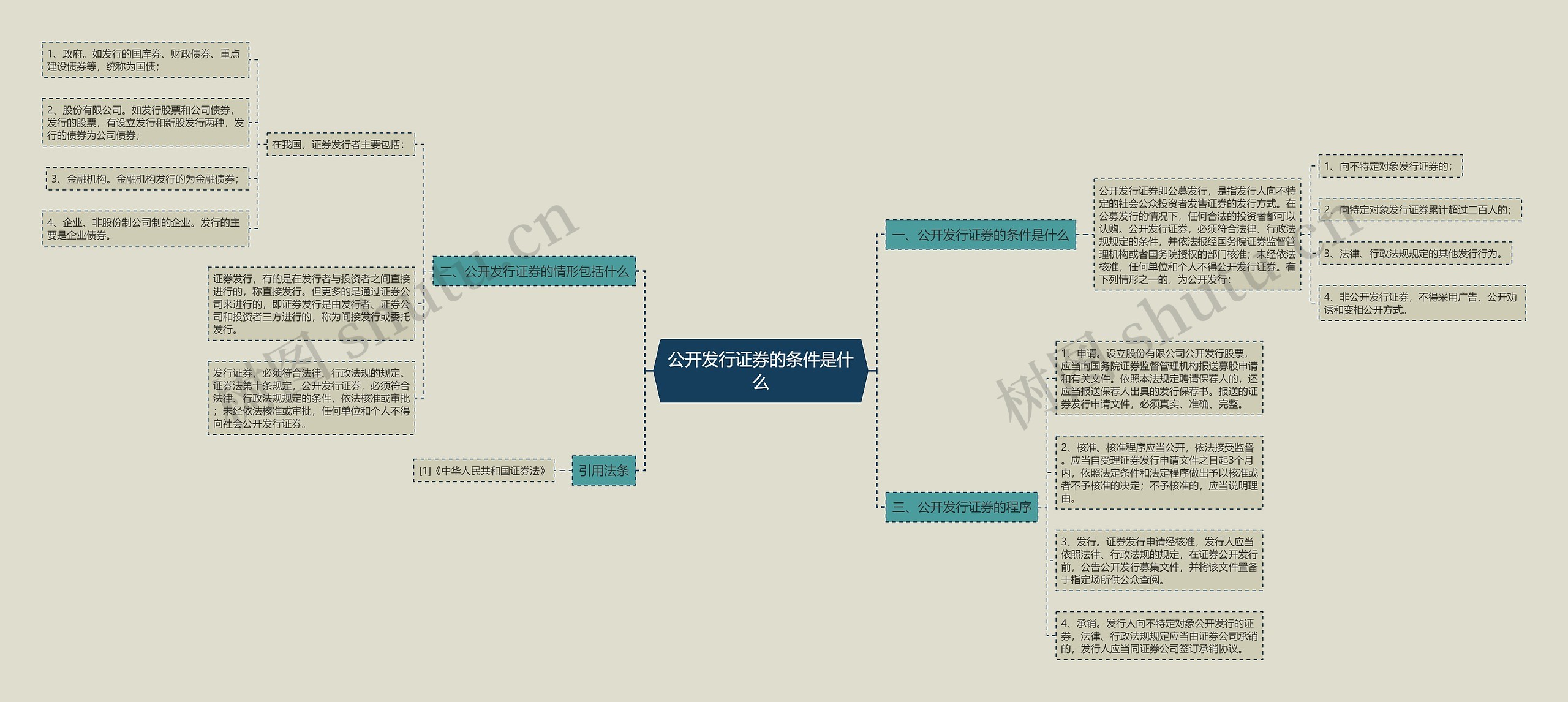 公开发行证券的条件是什么思维导图