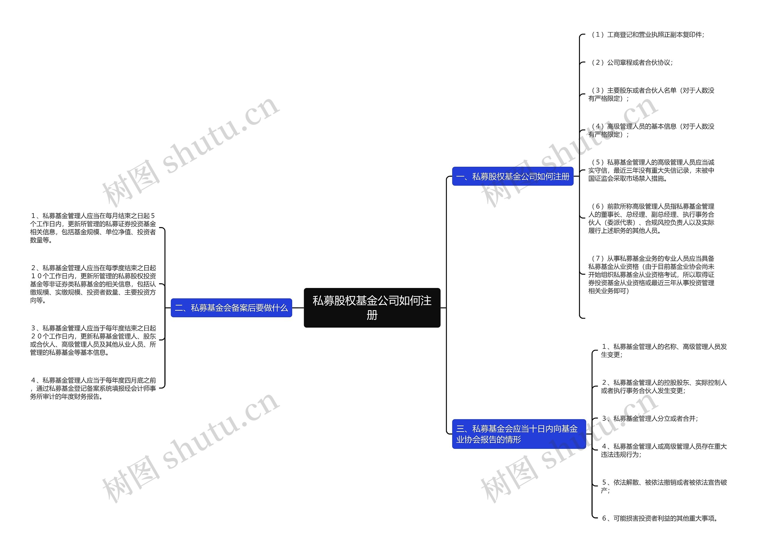 私募股权基金公司如何注册
