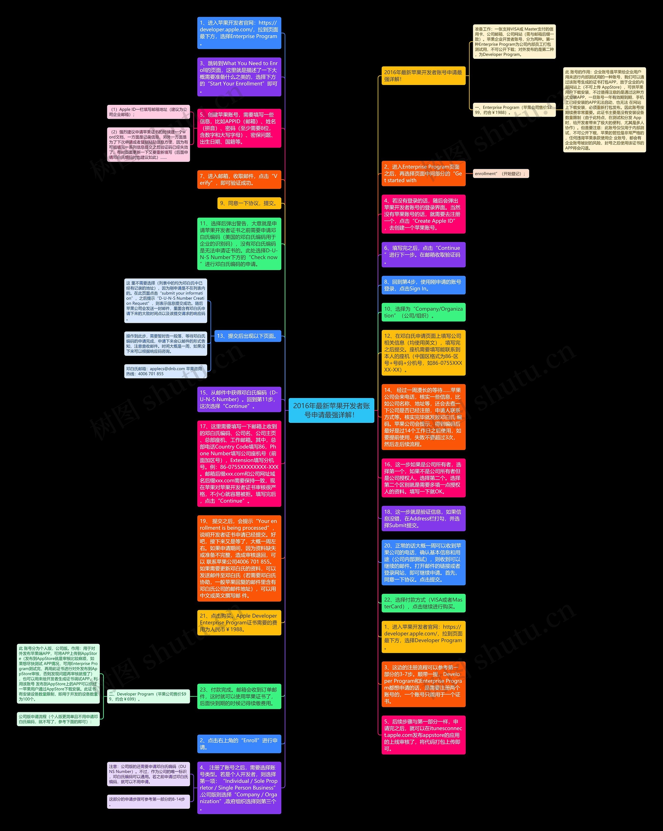 2016年最新苹果开发者账号申请最强详解！思维导图