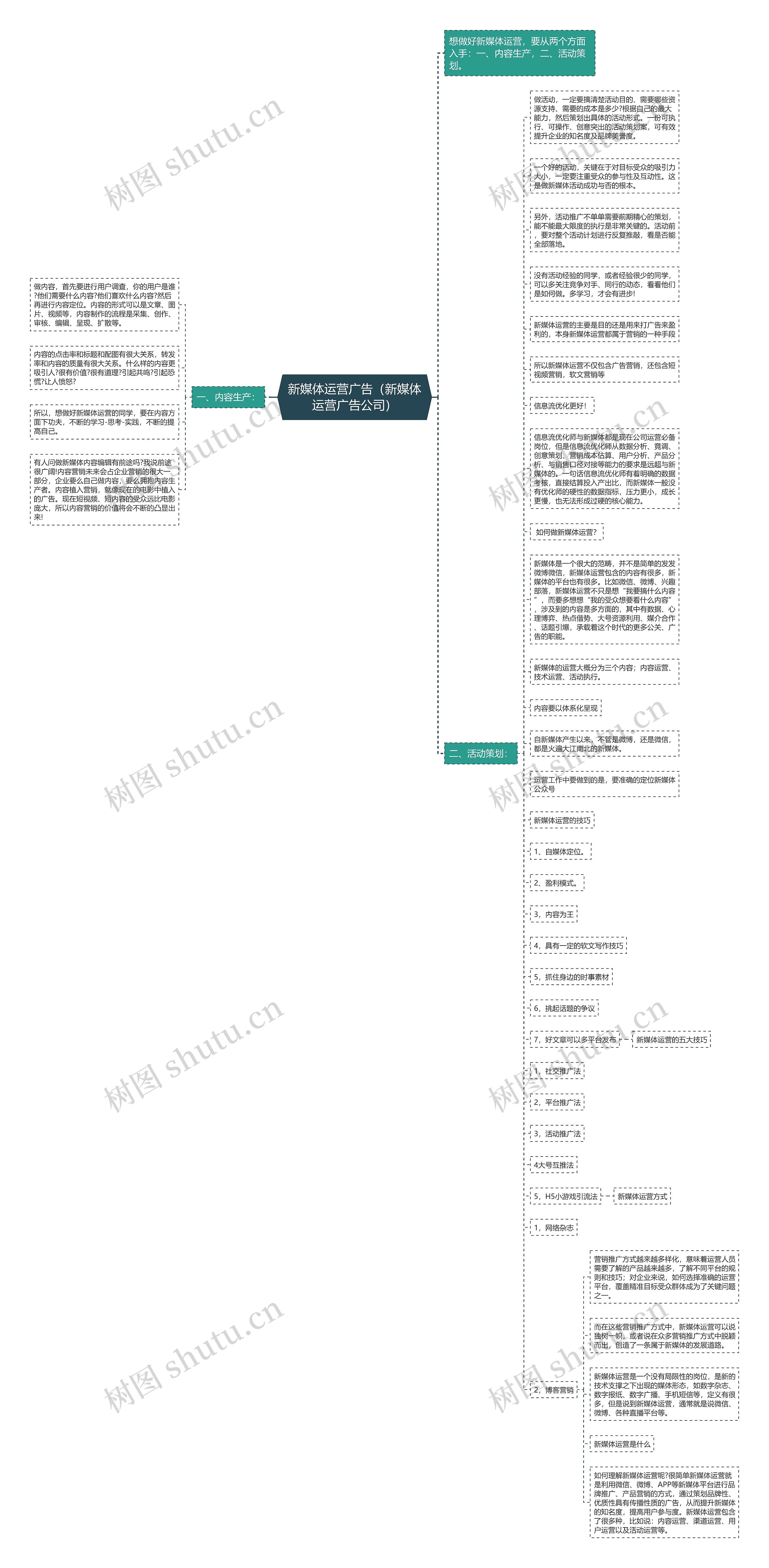 新媒体运营广告（新媒体运营广告公司）思维导图