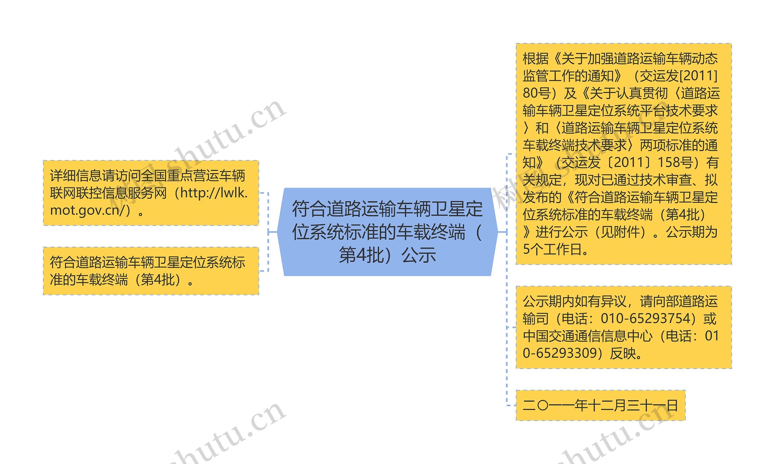 符合道路运输车辆卫星定位系统标准的车载终端（第4批）公示思维导图