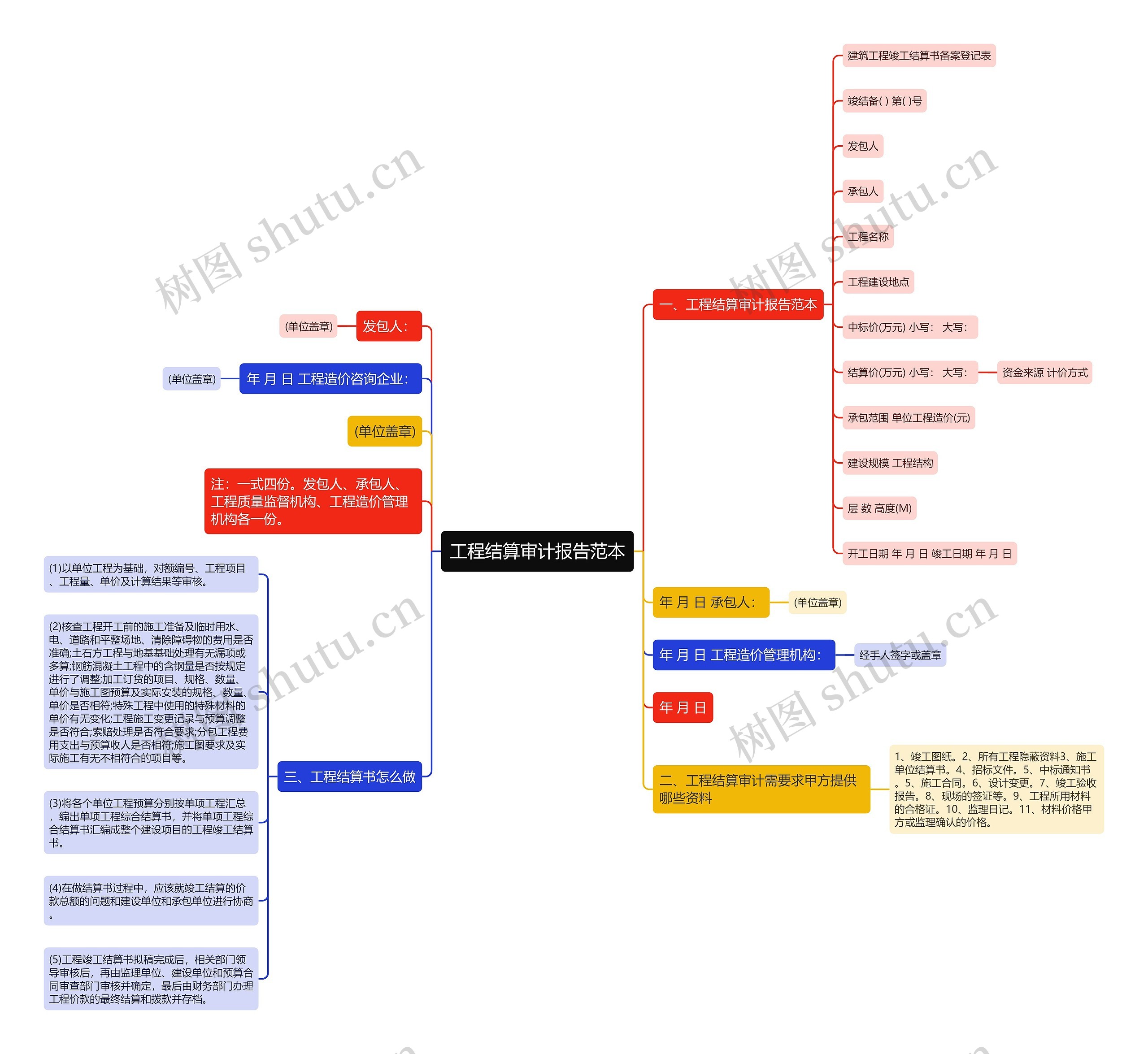 工程结算审计报告范本思维导图