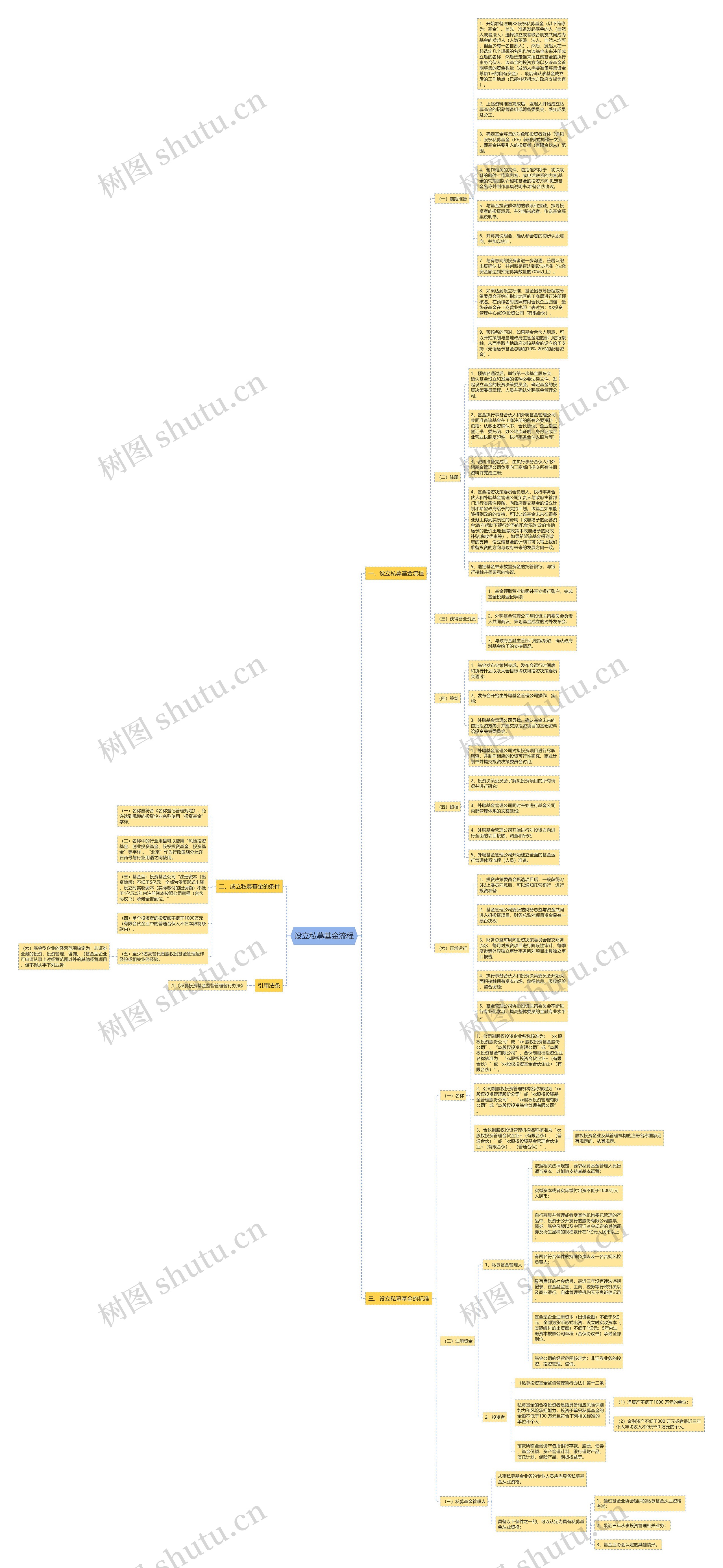 设立私募基金流程思维导图高清图 设立私募基金流程思维导图