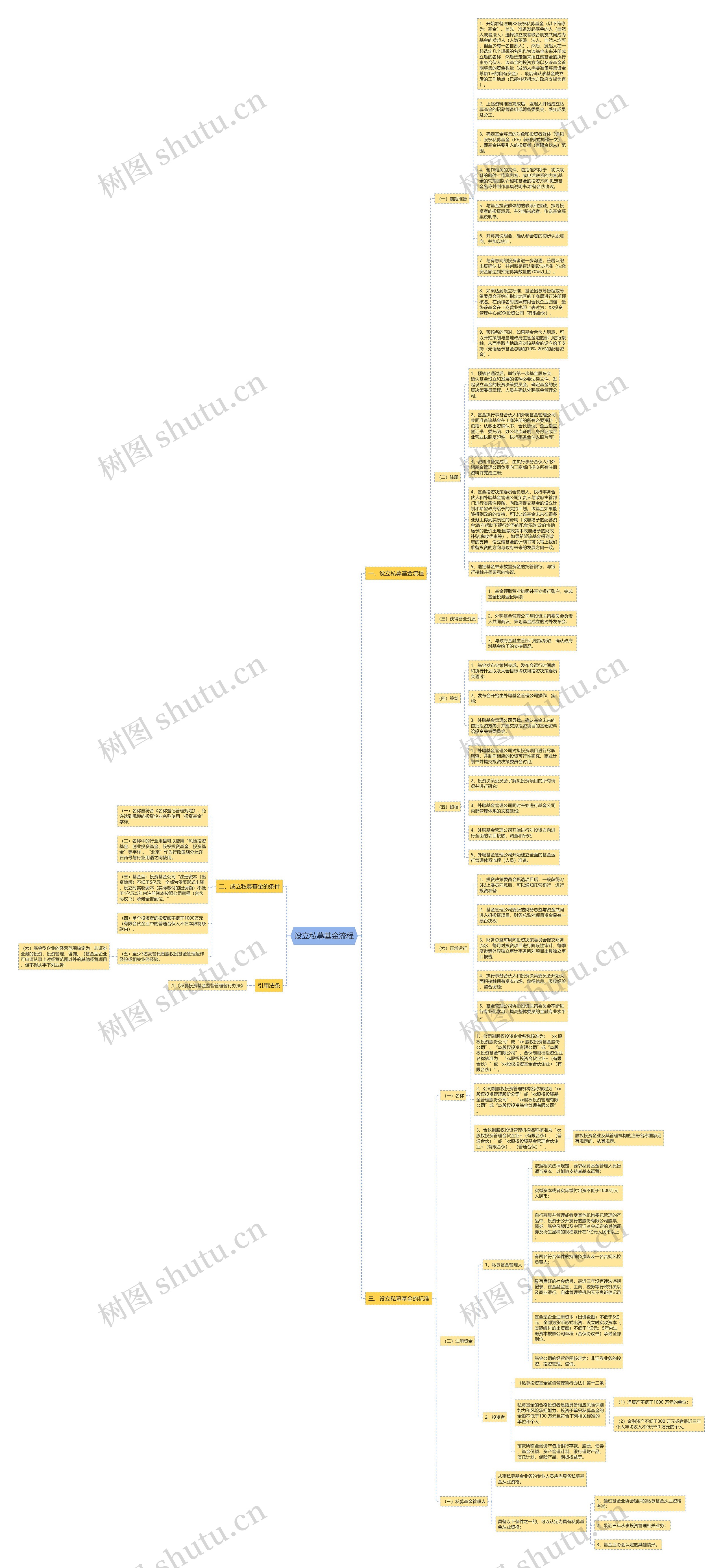 设立私募基金流程思维导图