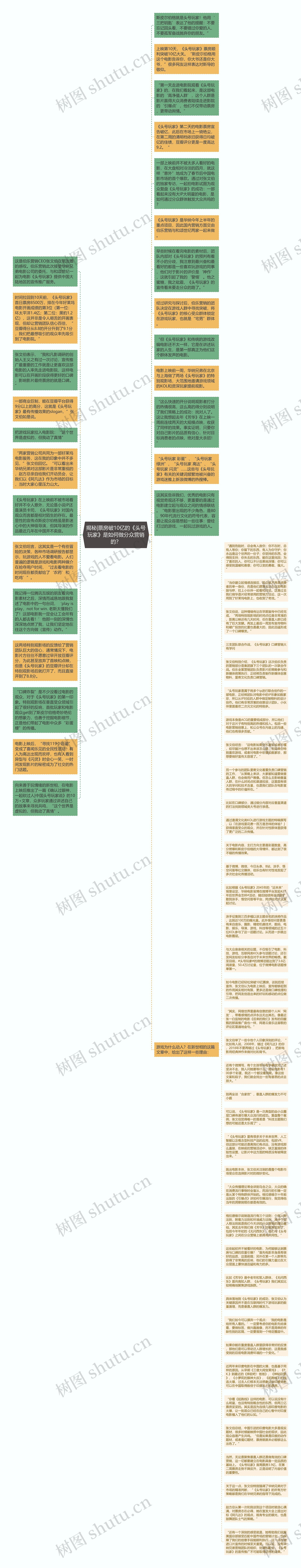 揭秘|票房破10亿的《头号玩家》是如何做分众营销的？思维导图