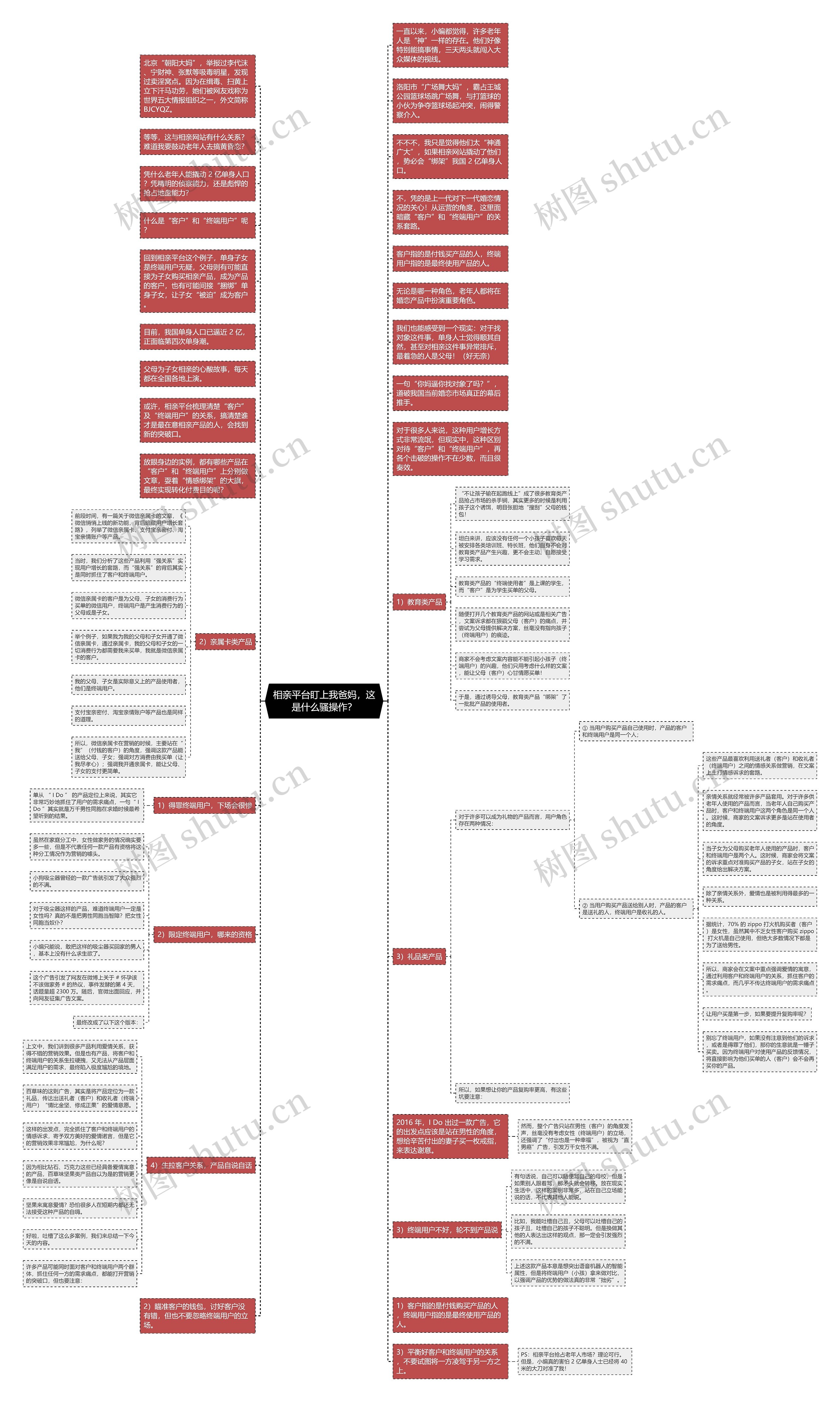 相亲平台盯上我爸妈，这是什么骚操作？思维导图