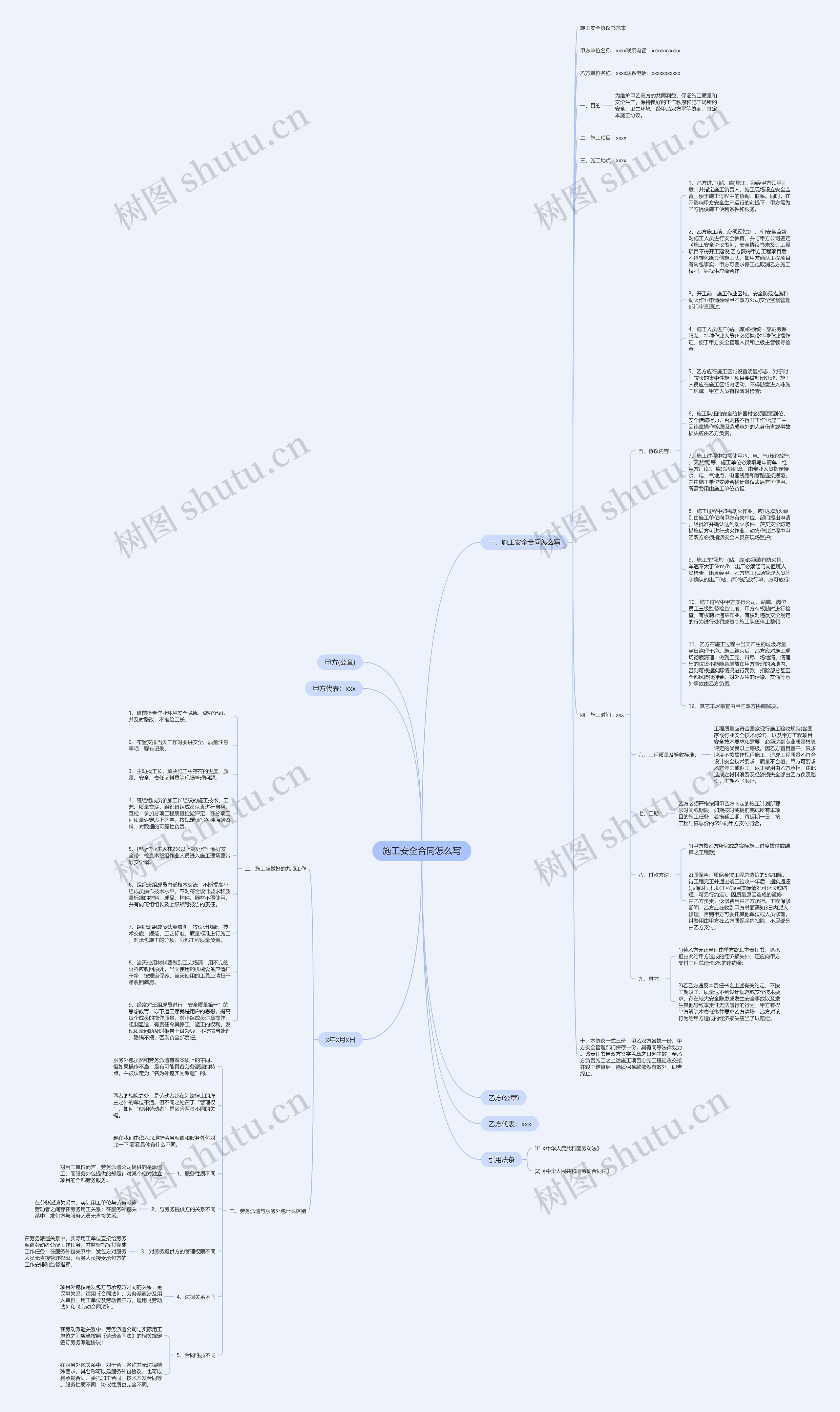 施工安全合同怎么写思维导图