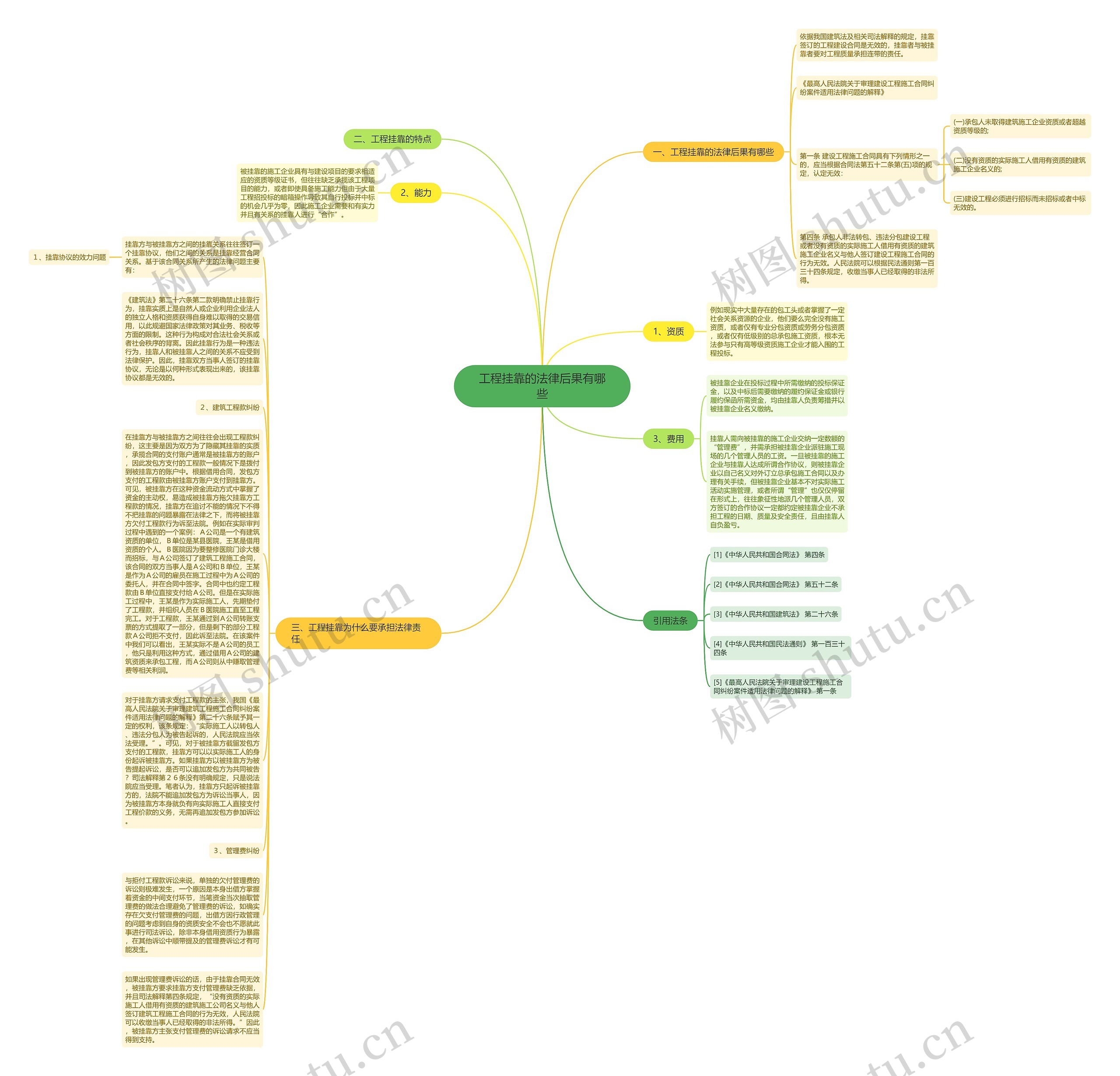 工程挂靠的法律后果有哪些思维导图