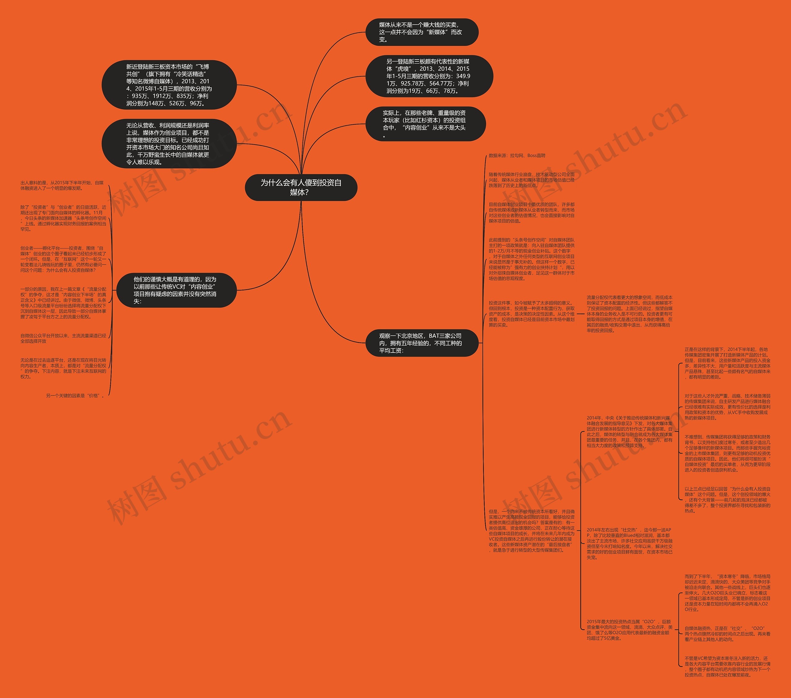 为什么会有人傻到投资自媒体？思维导图