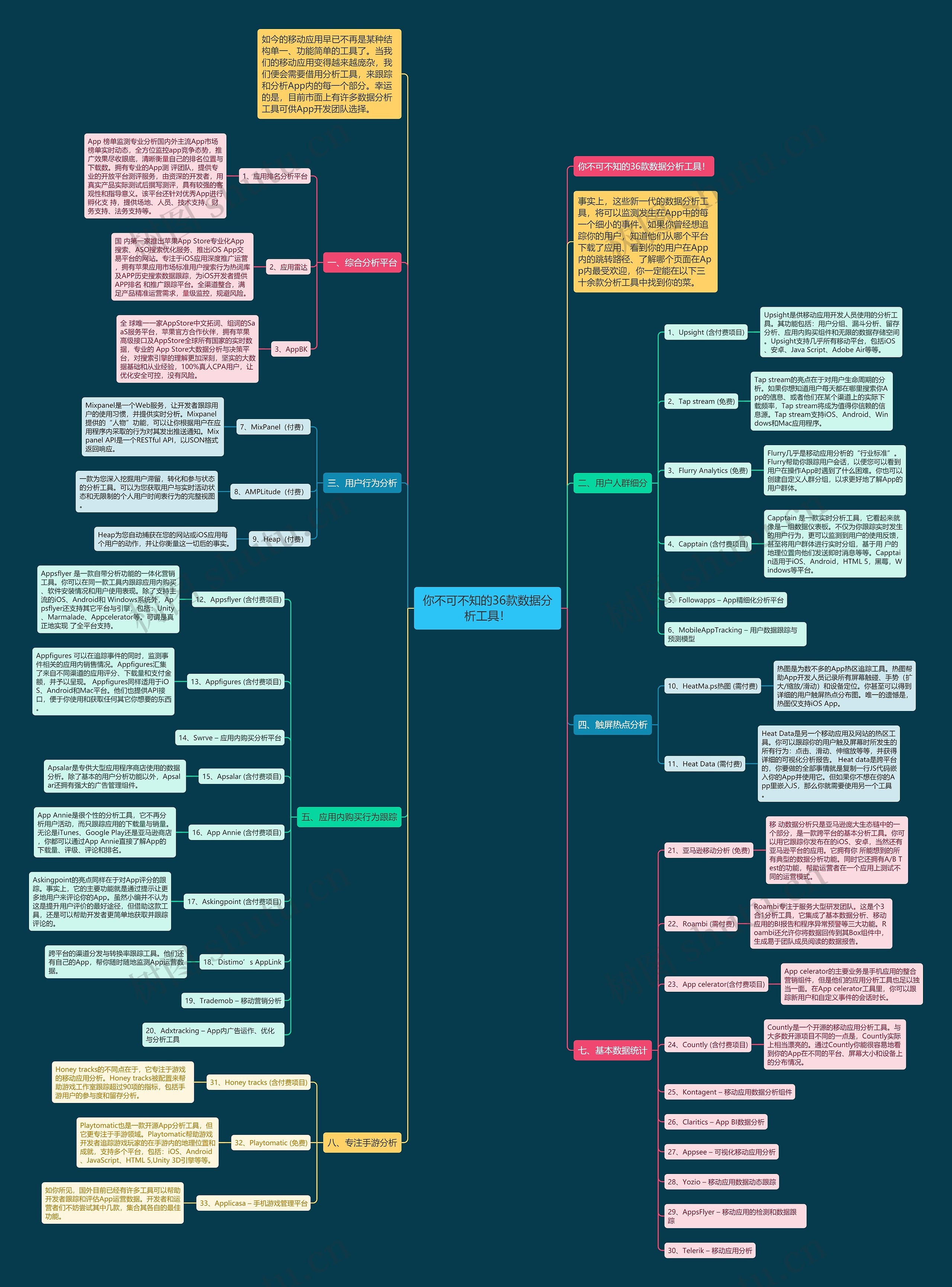 你不可不知的36款数据分析工具！思维导图