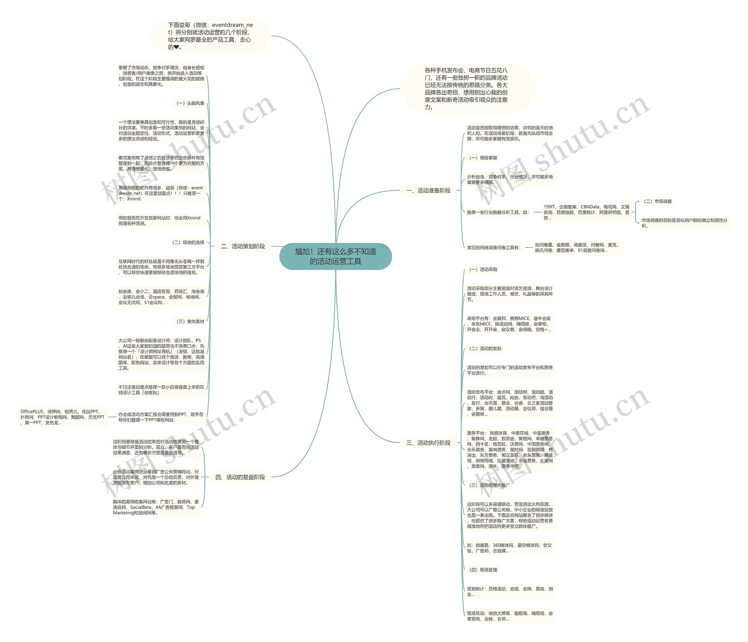 尴尬！还有这么多不知道的活动运营工具思维导图