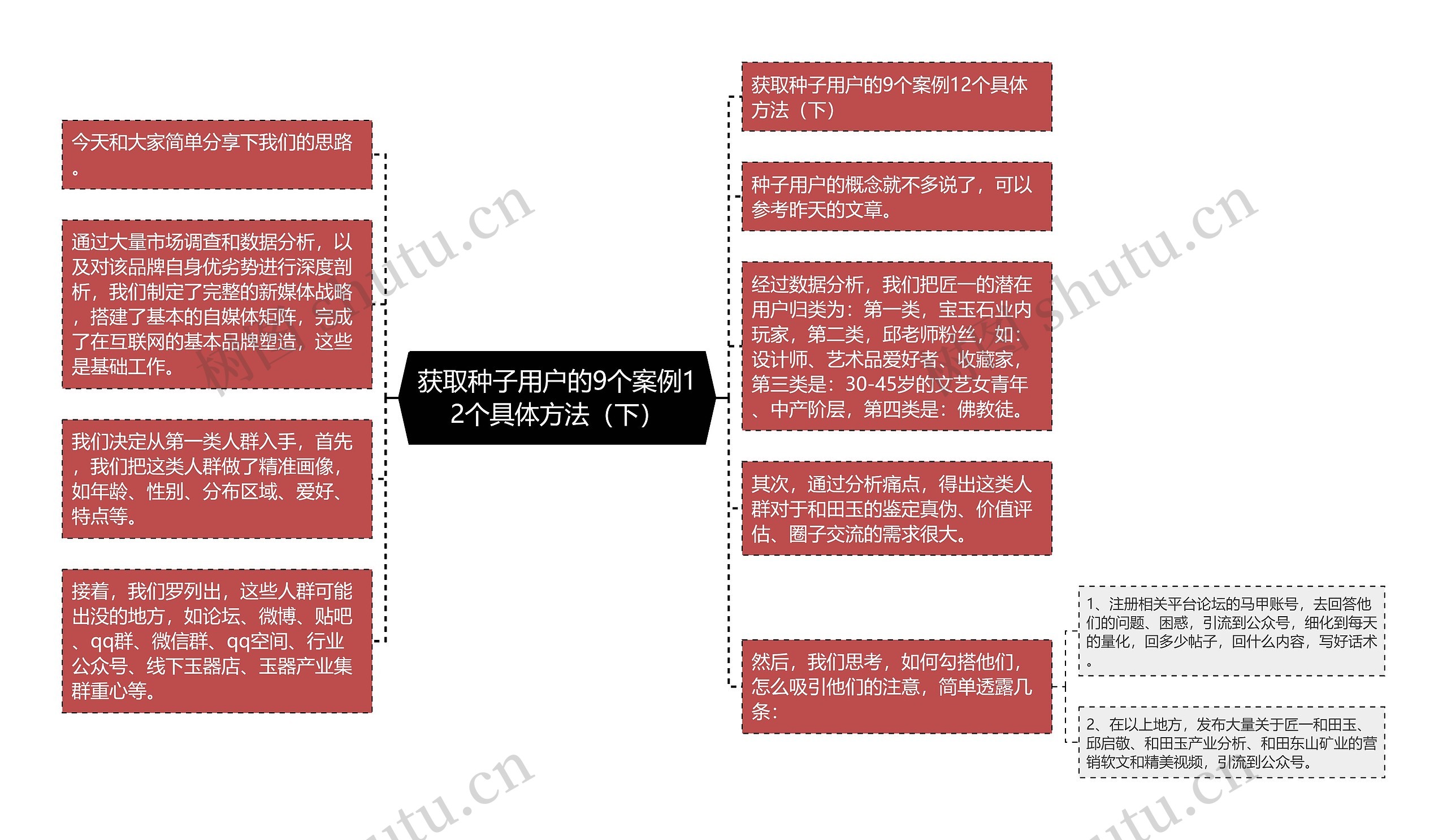 获取种子用户的9个案例12个具体方法（下）思维导图