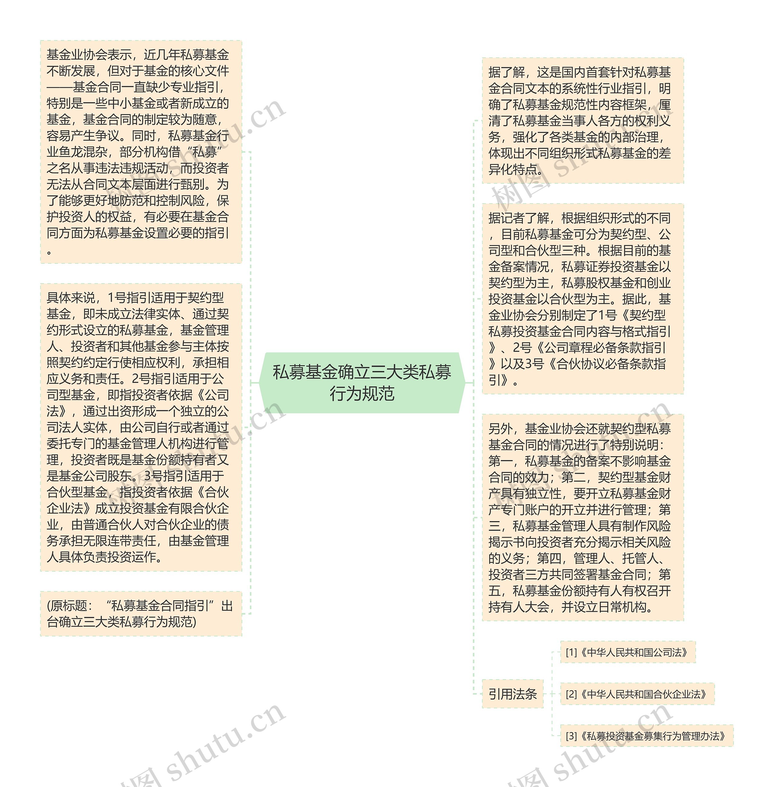 私募基金确立三大类私募行为规范思维导图