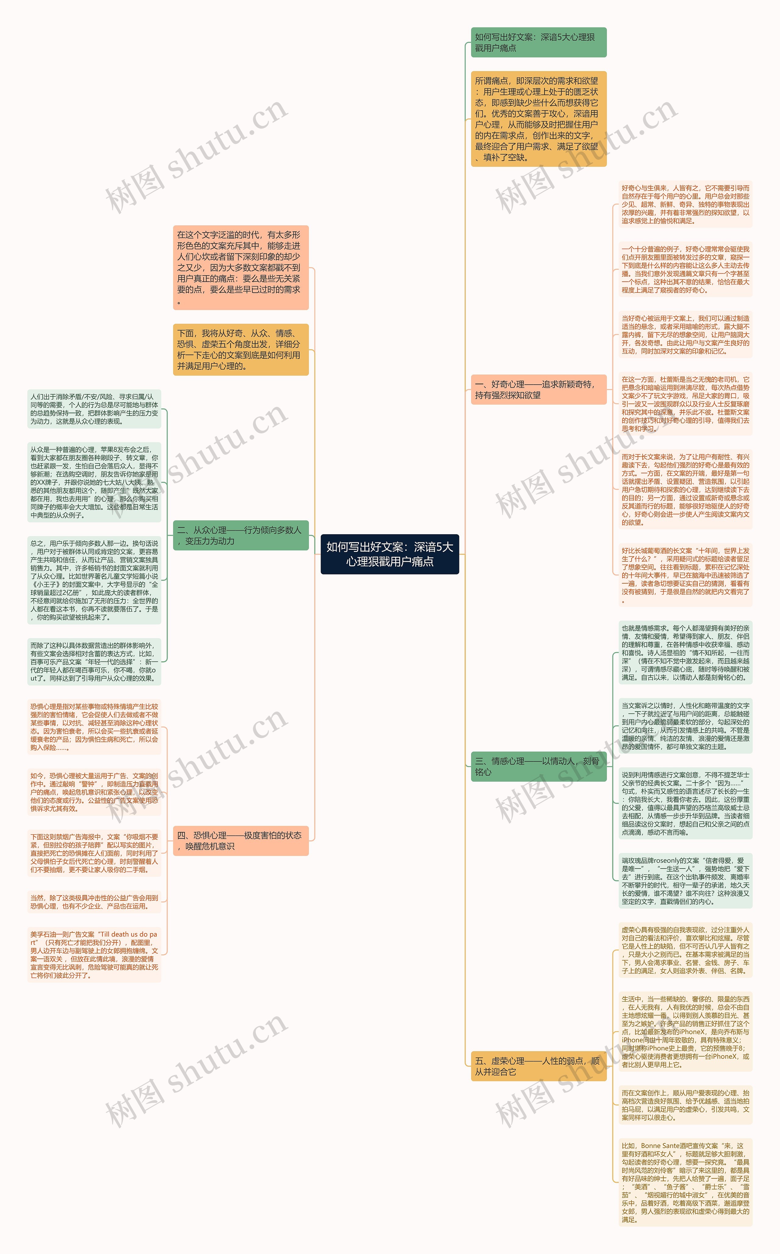 如何写出好文案：深谙5大心理狠戳用户痛点思维导图
