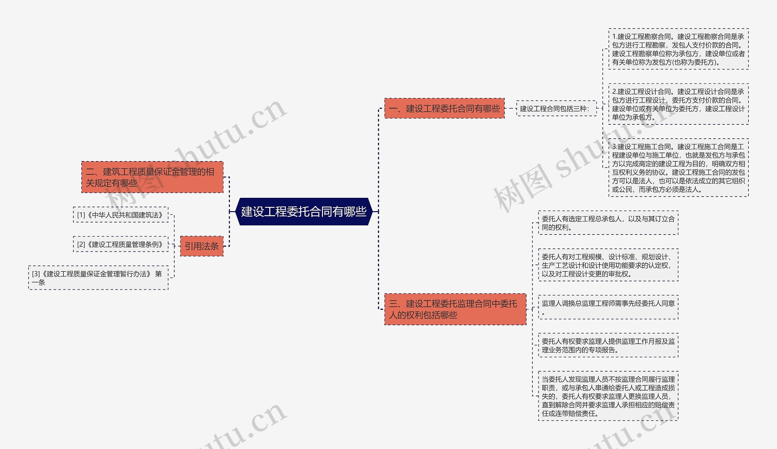 建设工程委托合同有哪些思维导图