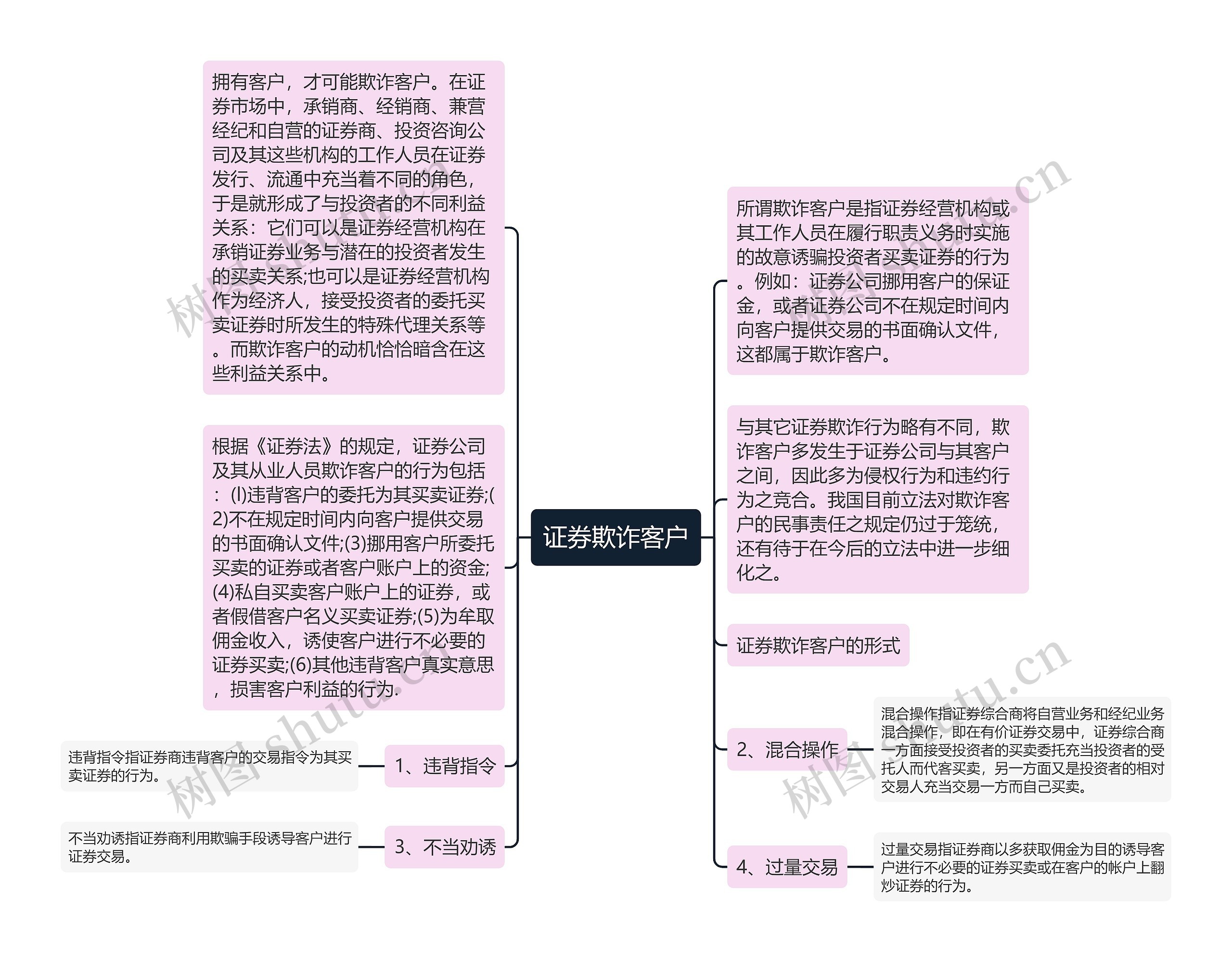 证券欺诈客户