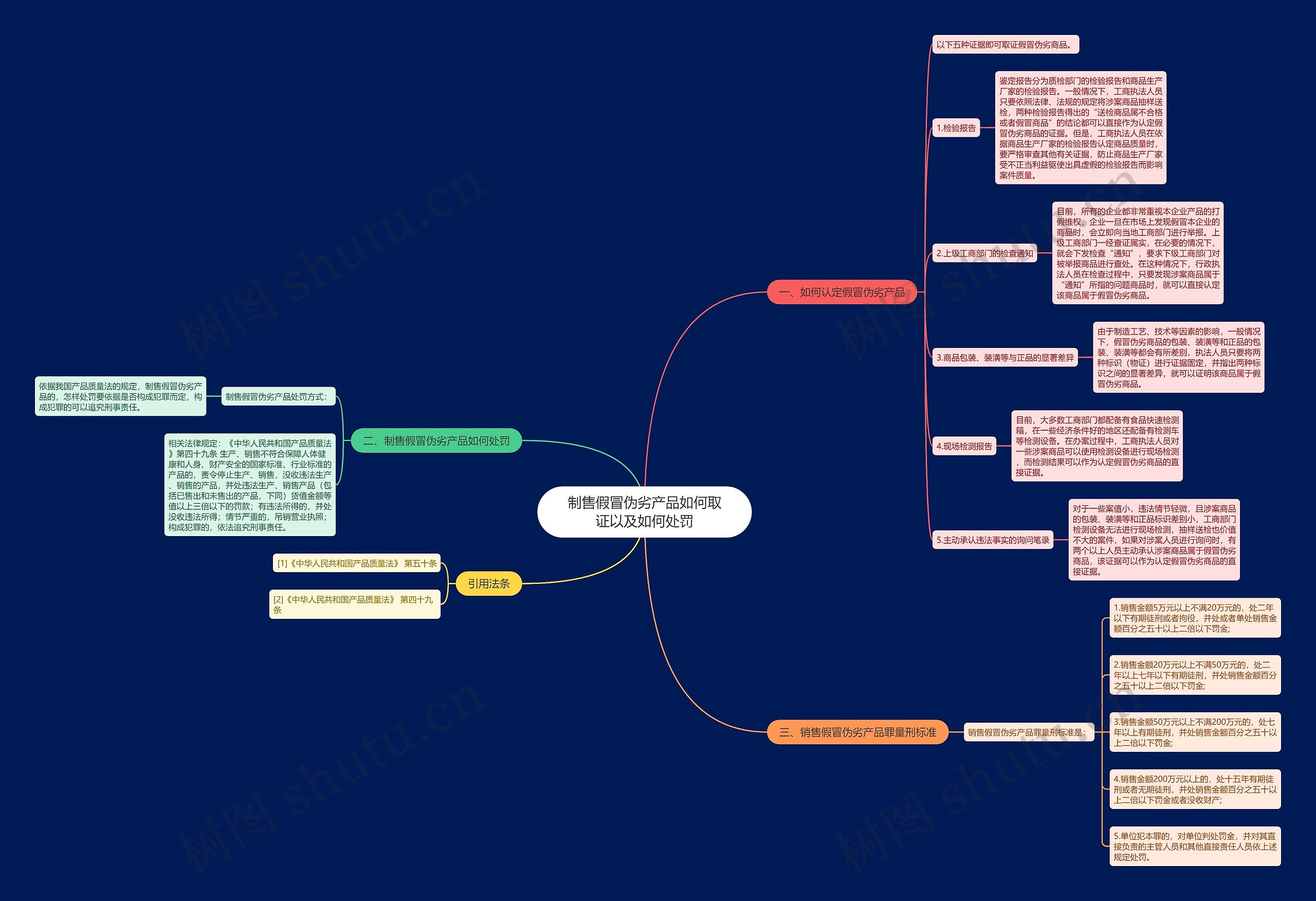 制售假冒伪劣产品如何取证以及如何处罚思维导图