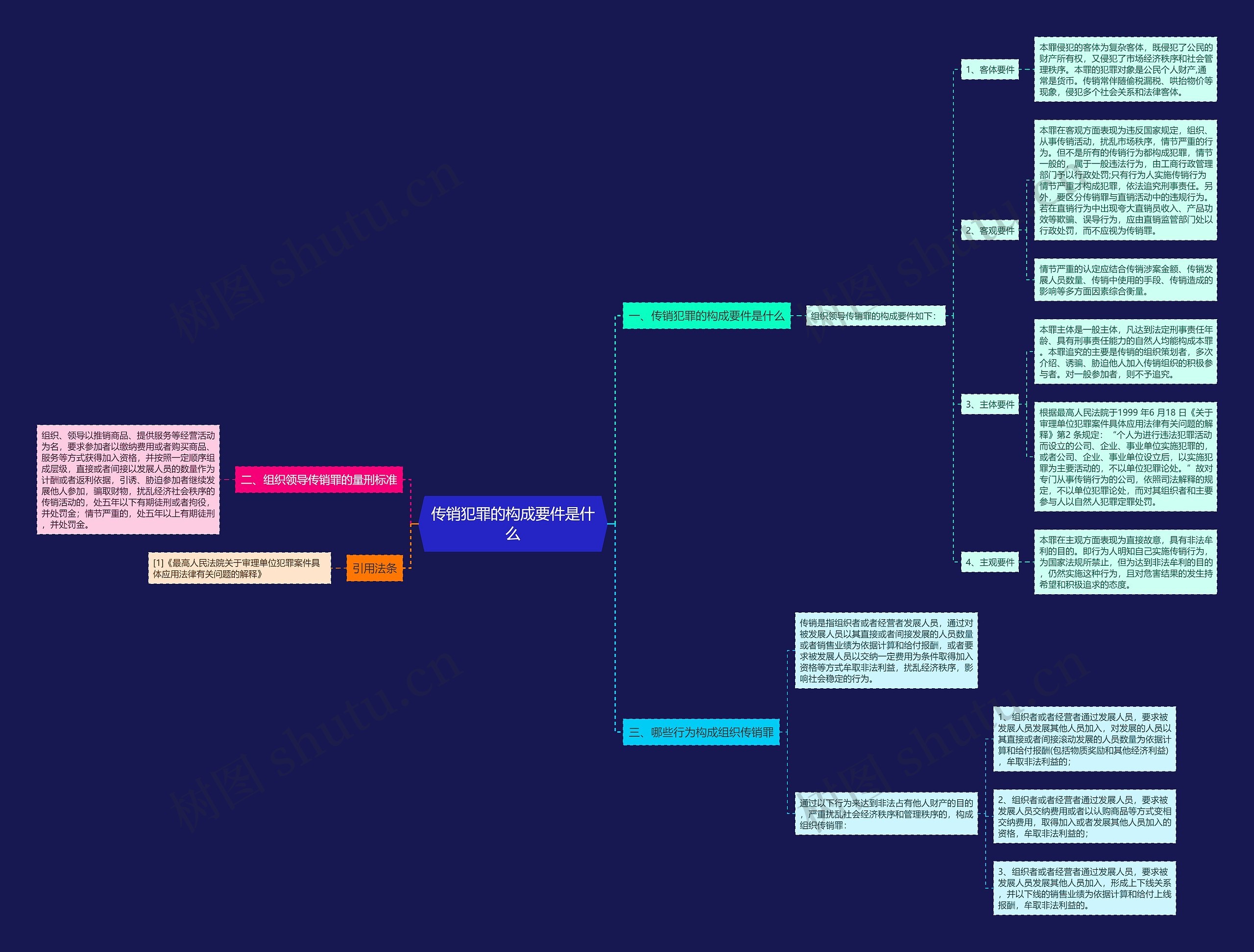 传销犯罪的构成要件是什么思维导图