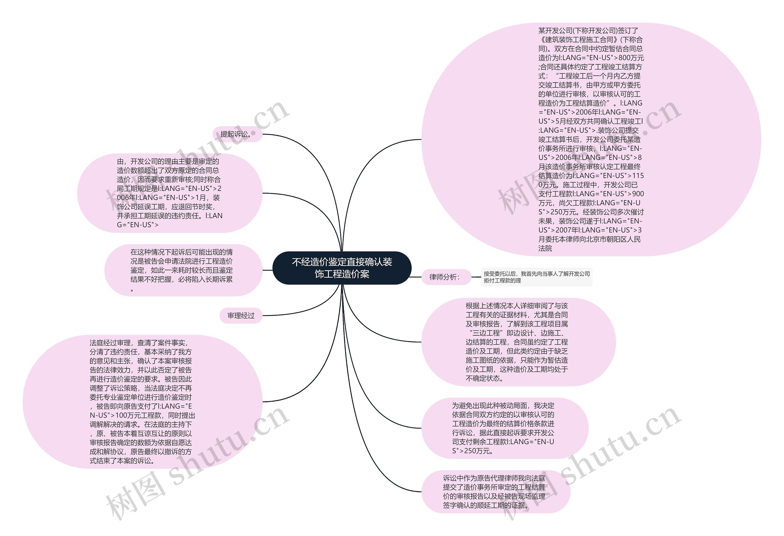 不经造价鉴定直接确认装饰工程造价案思维导图