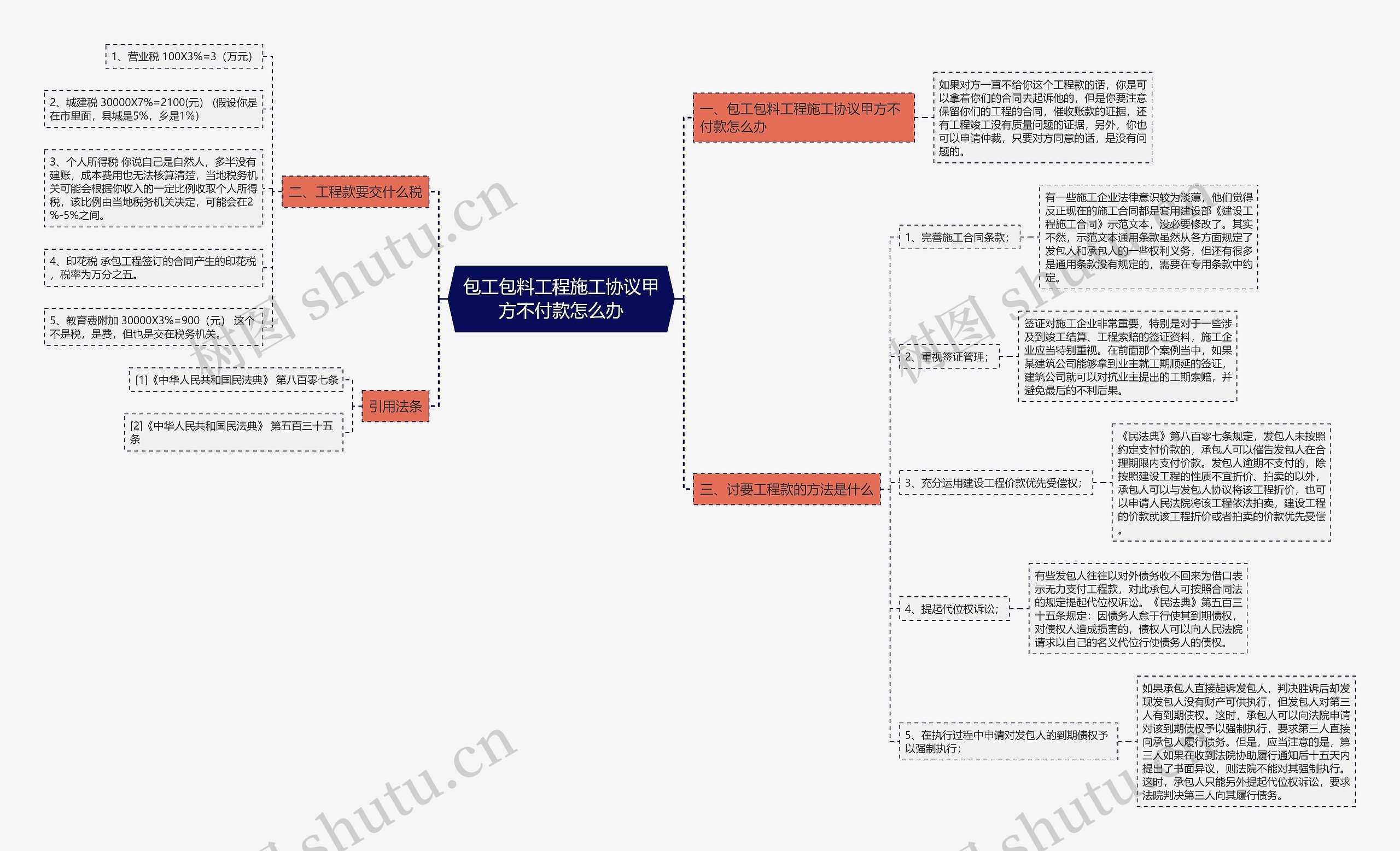 包工包料工程施工协议甲方不付款怎么办思维导图