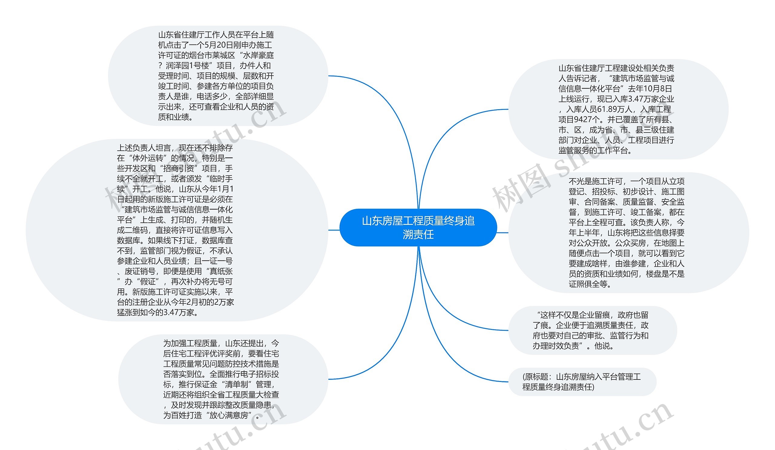 山东房屋工程质量终身追溯责任思维导图