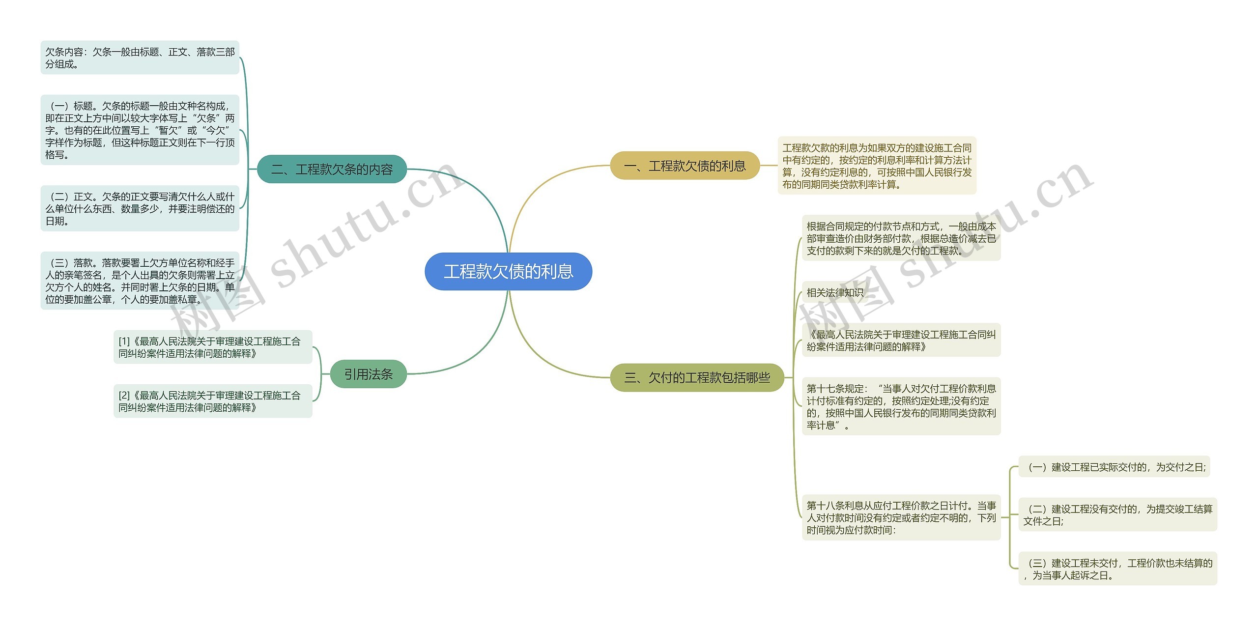 工程款欠债的利息思维导图