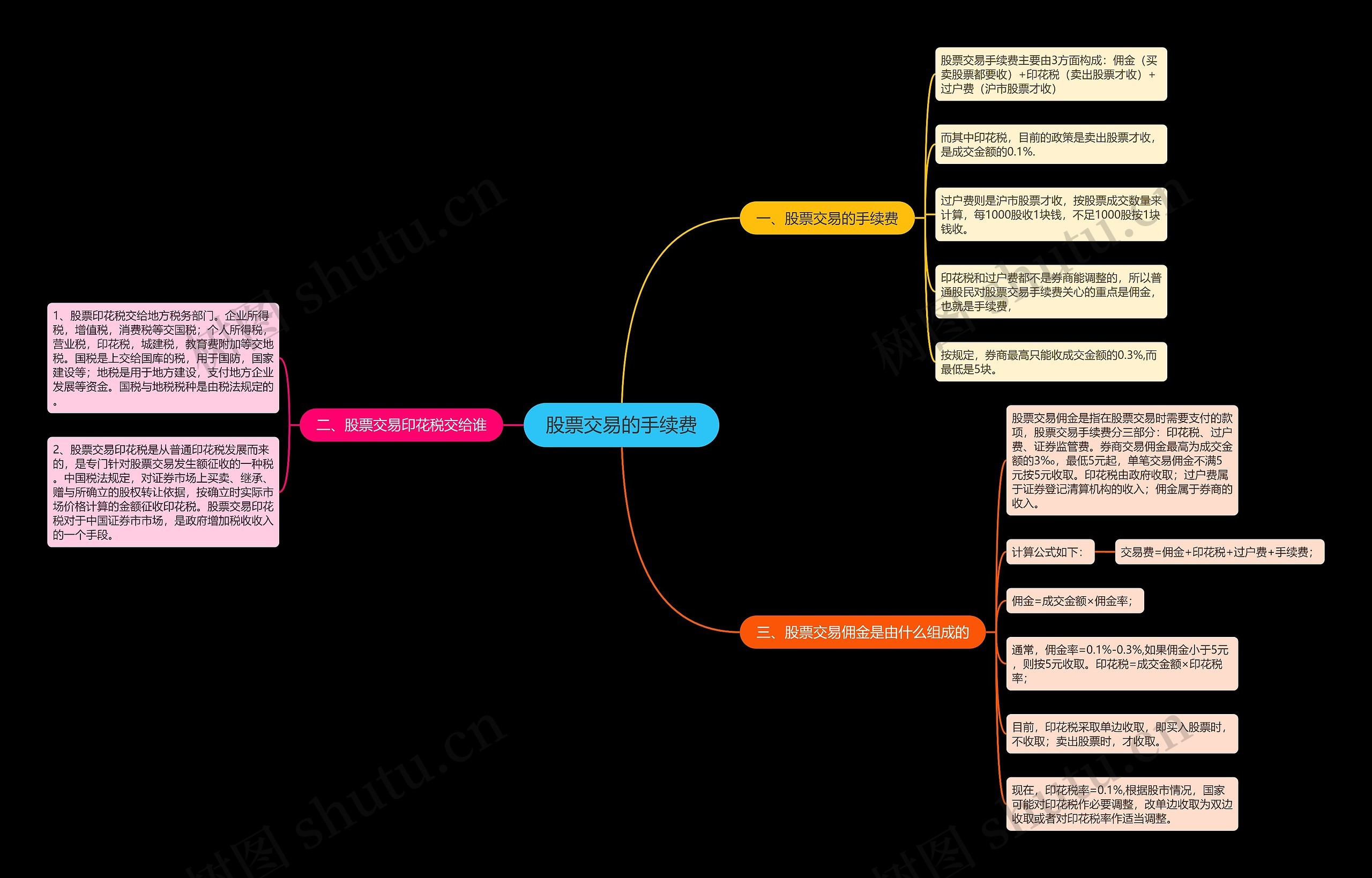 股票交易的手续费思维导图