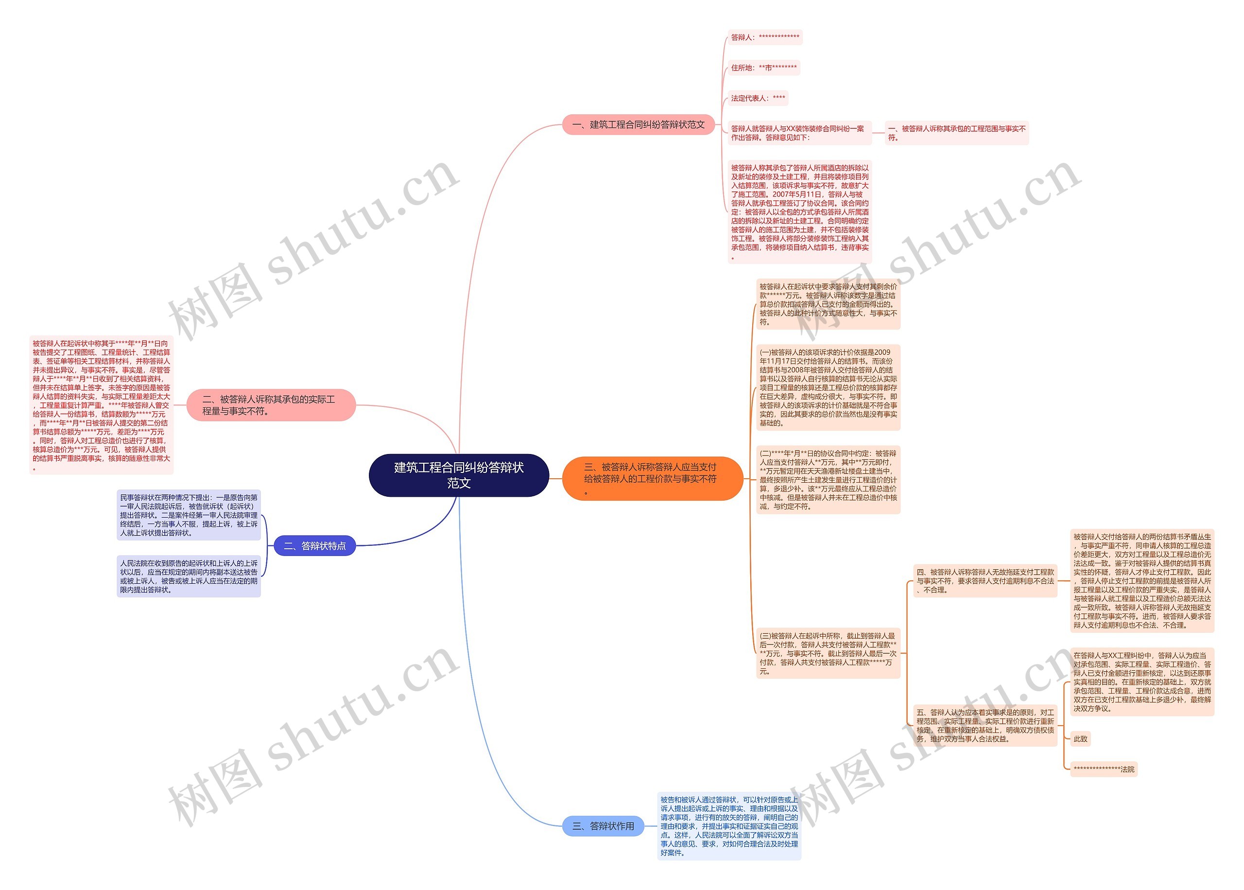 建筑工程合同纠纷答辩状范文思维导图