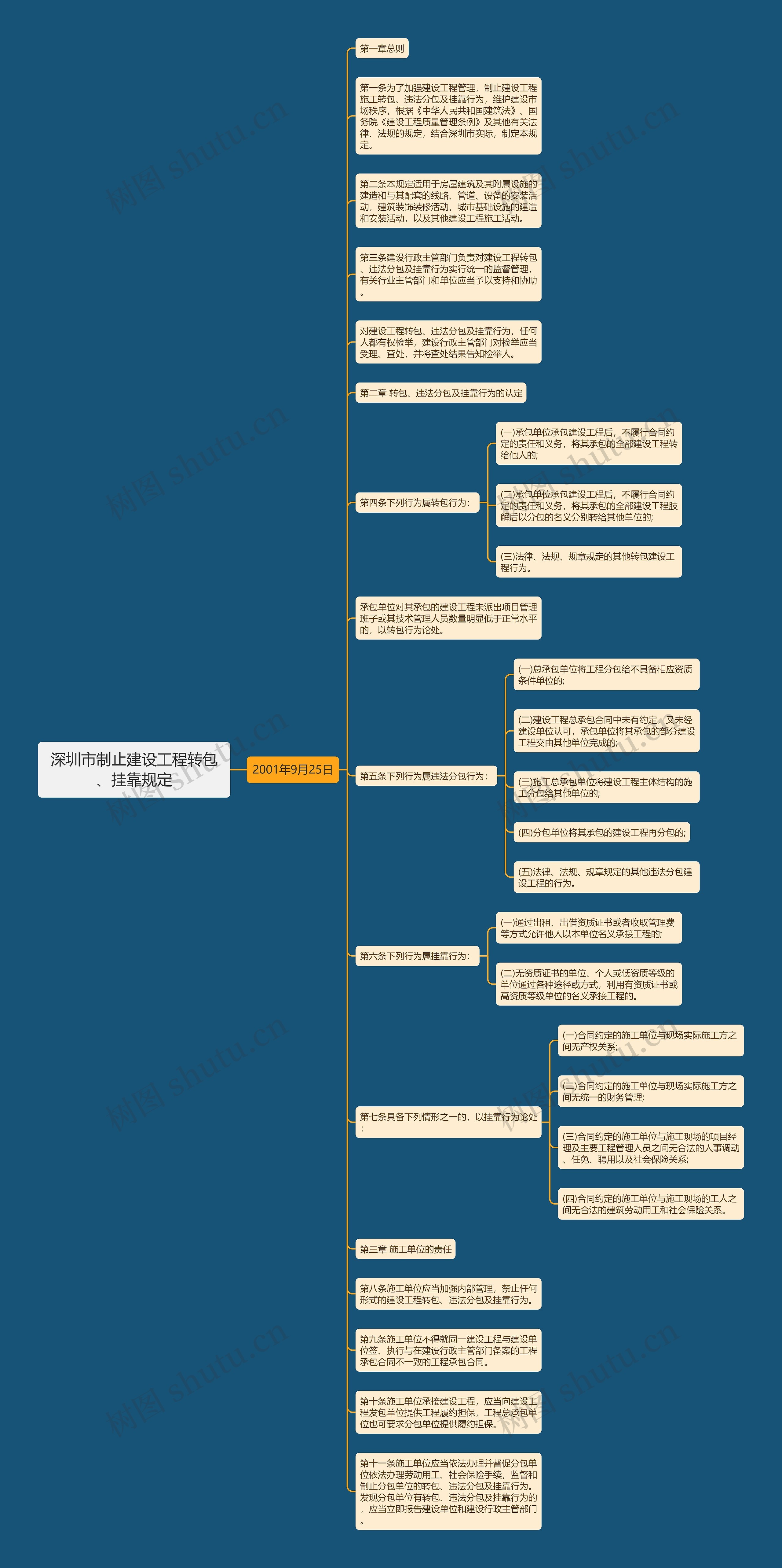 深圳市制止建设工程转包、挂靠规定思维导图