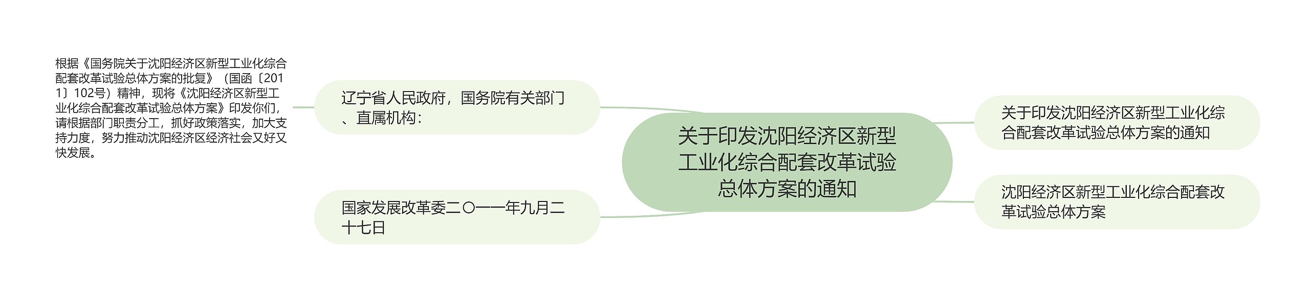 关于印发沈阳经济区新型工业化综合配套改革试验总体方案的通知思维导图