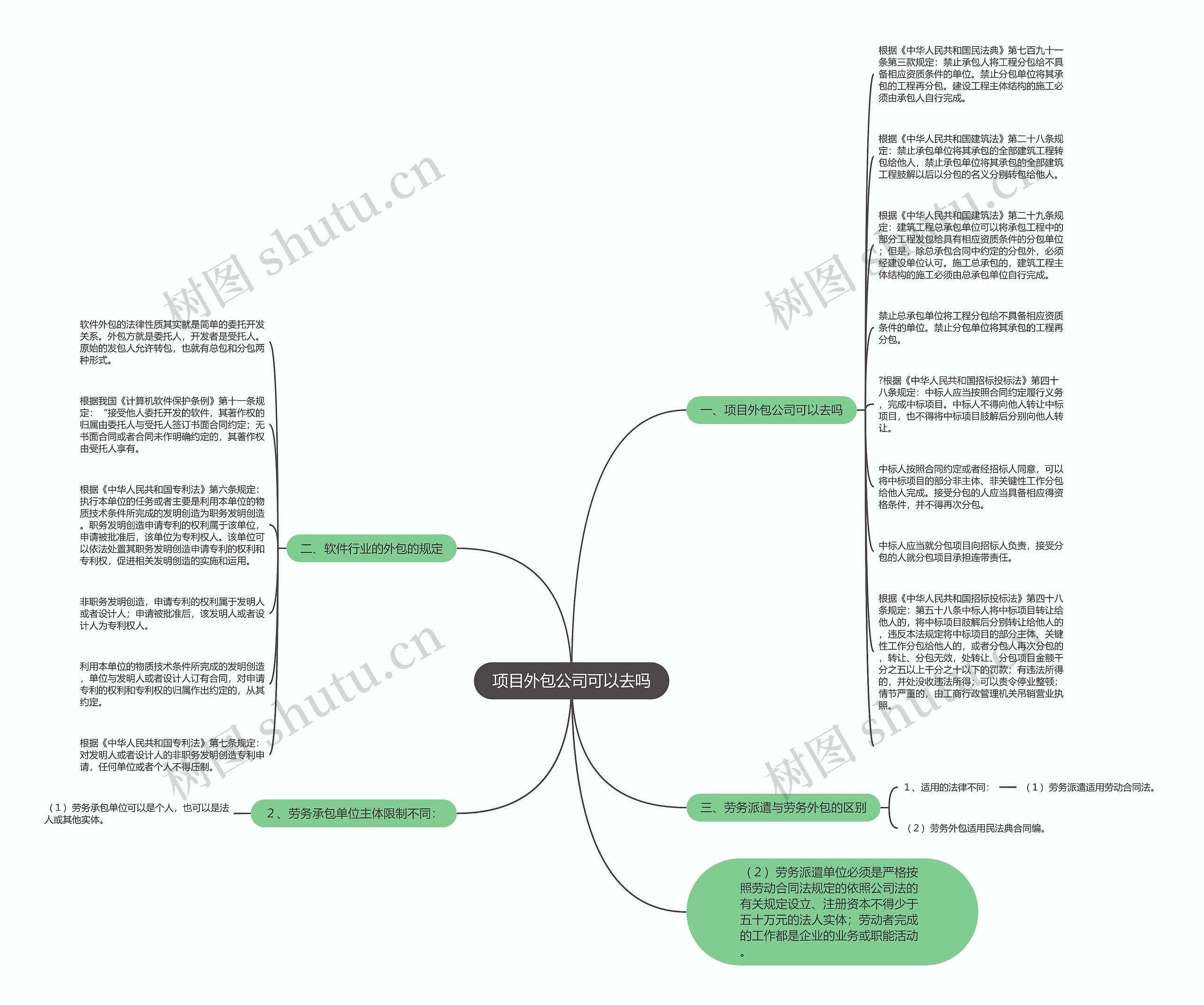 项目外包公司可以去吗思维导图