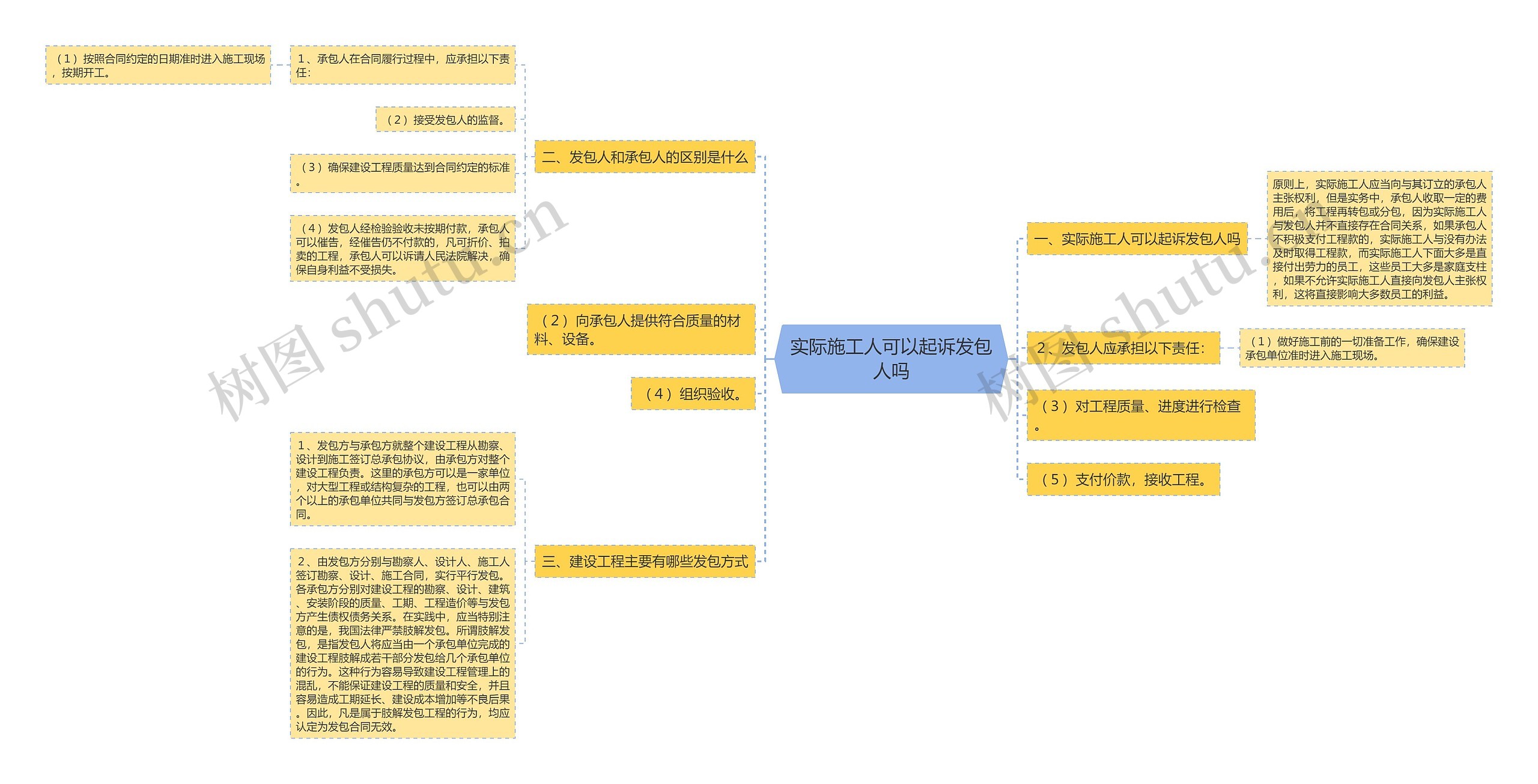 实际施工人可以起诉发包人吗思维导图