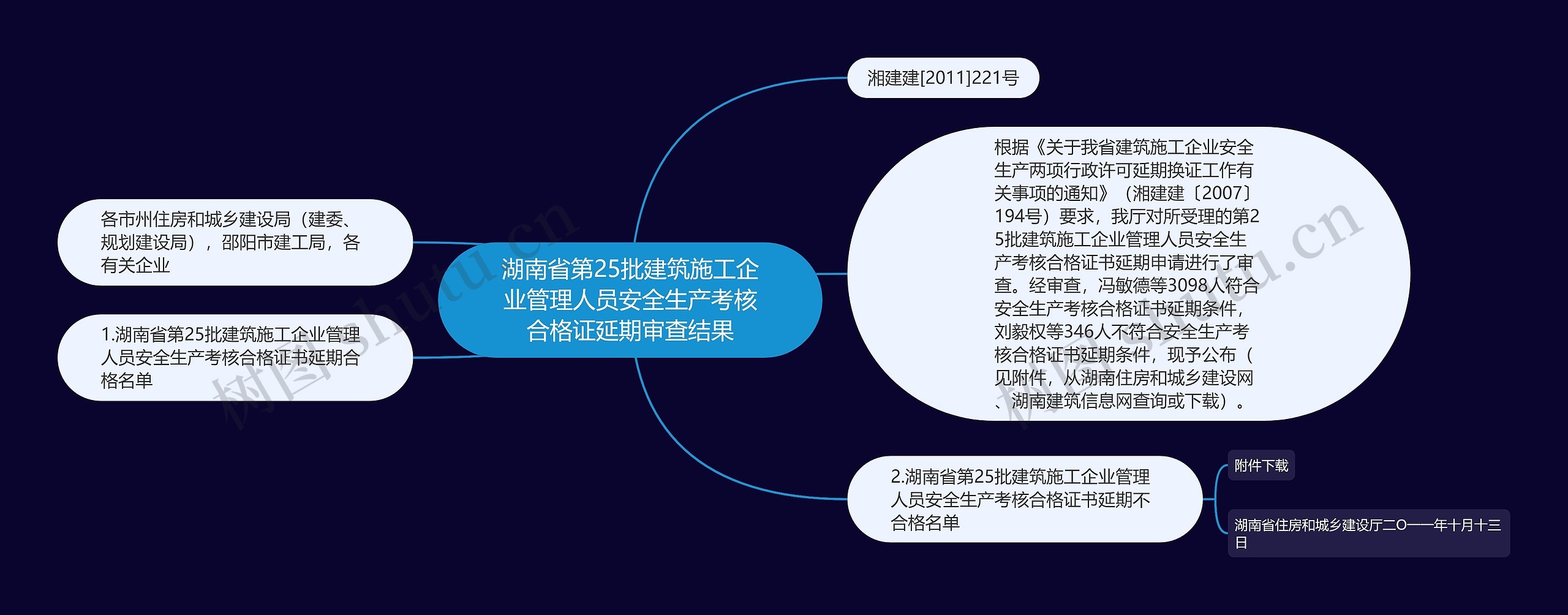 湖南省第25批建筑施工企业管理人员安全生产考核合格证延期审查结果思维导图