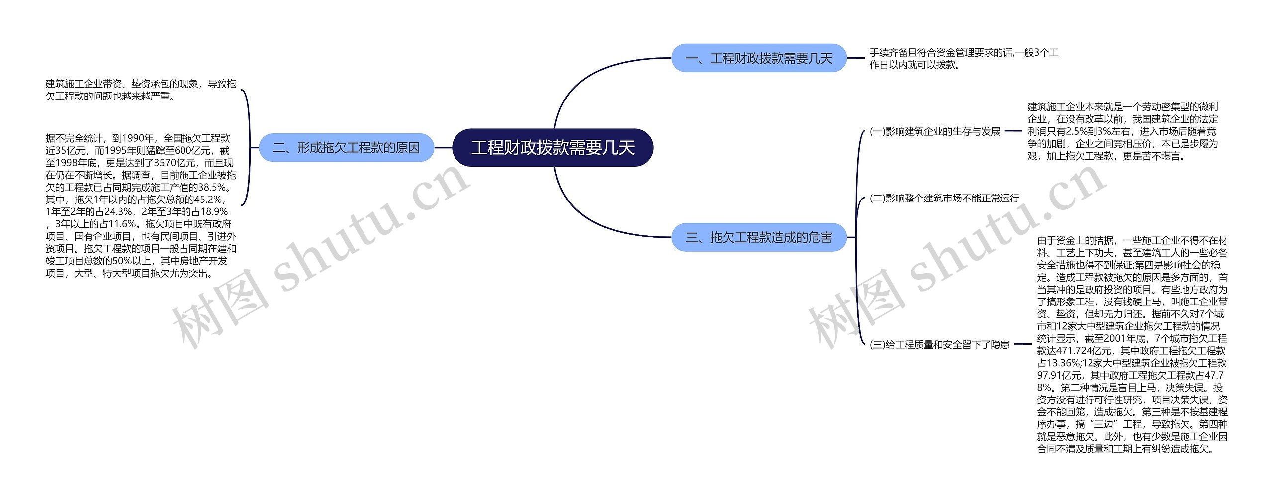 工程财政拨款需要几天思维导图