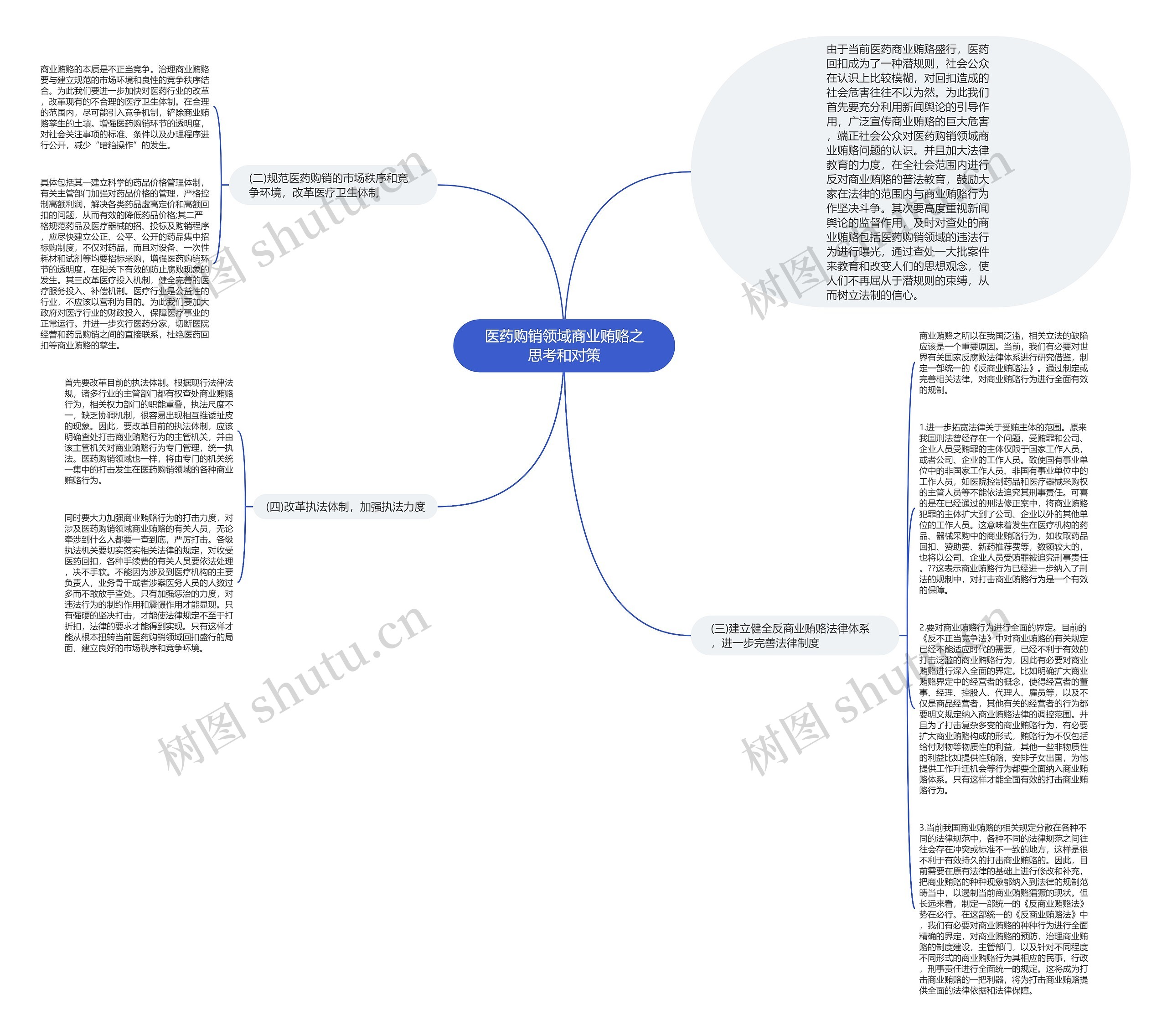 医药购销领域商业贿赂之思考和对策思维导图