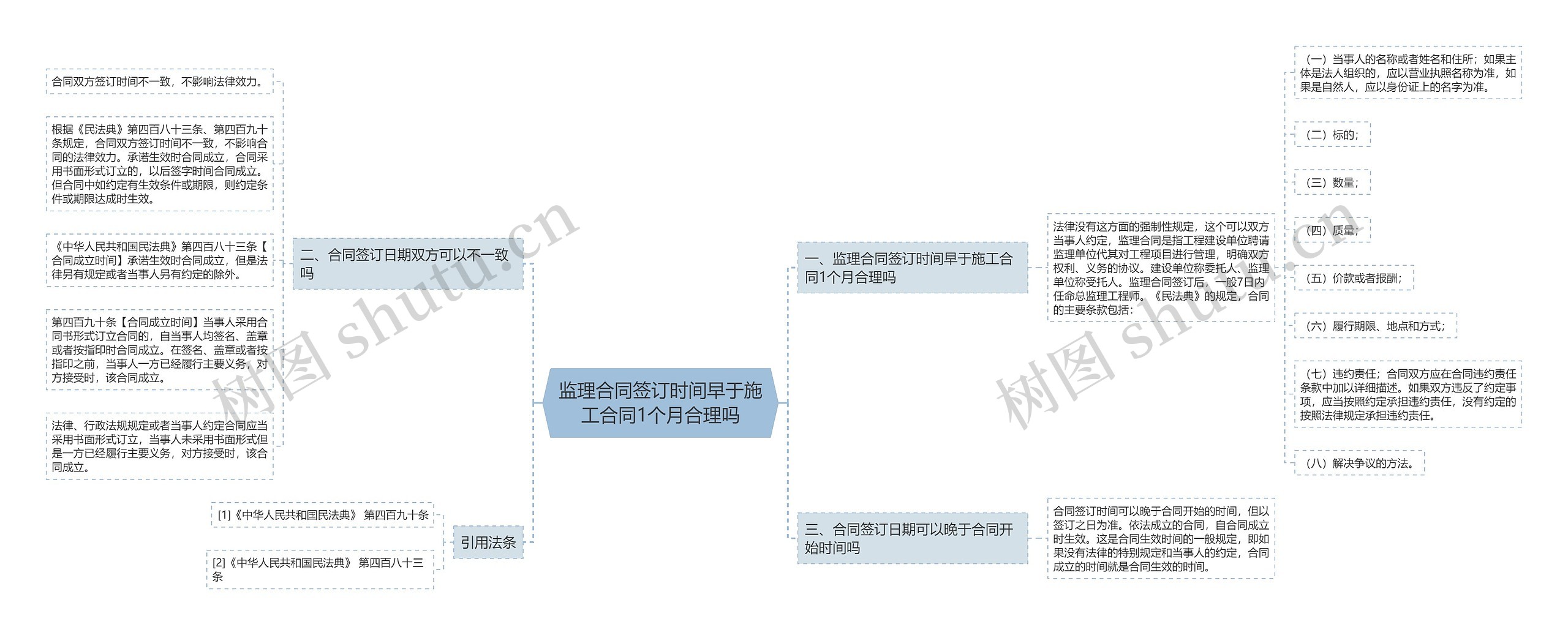 监理合同签订时间早于施工合同1个月合理吗思维导图