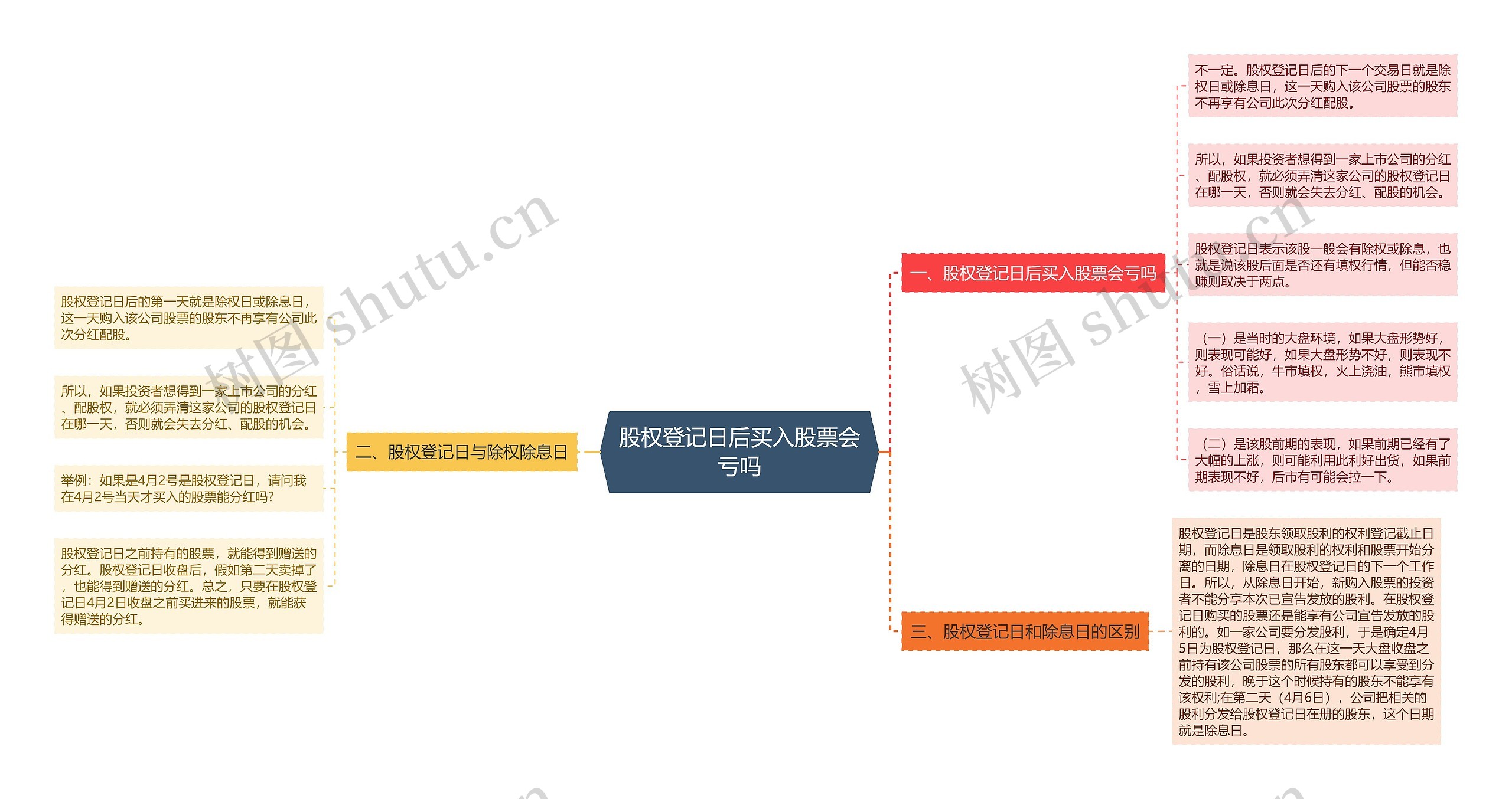 股权登记日后买入股票会亏吗思维导图