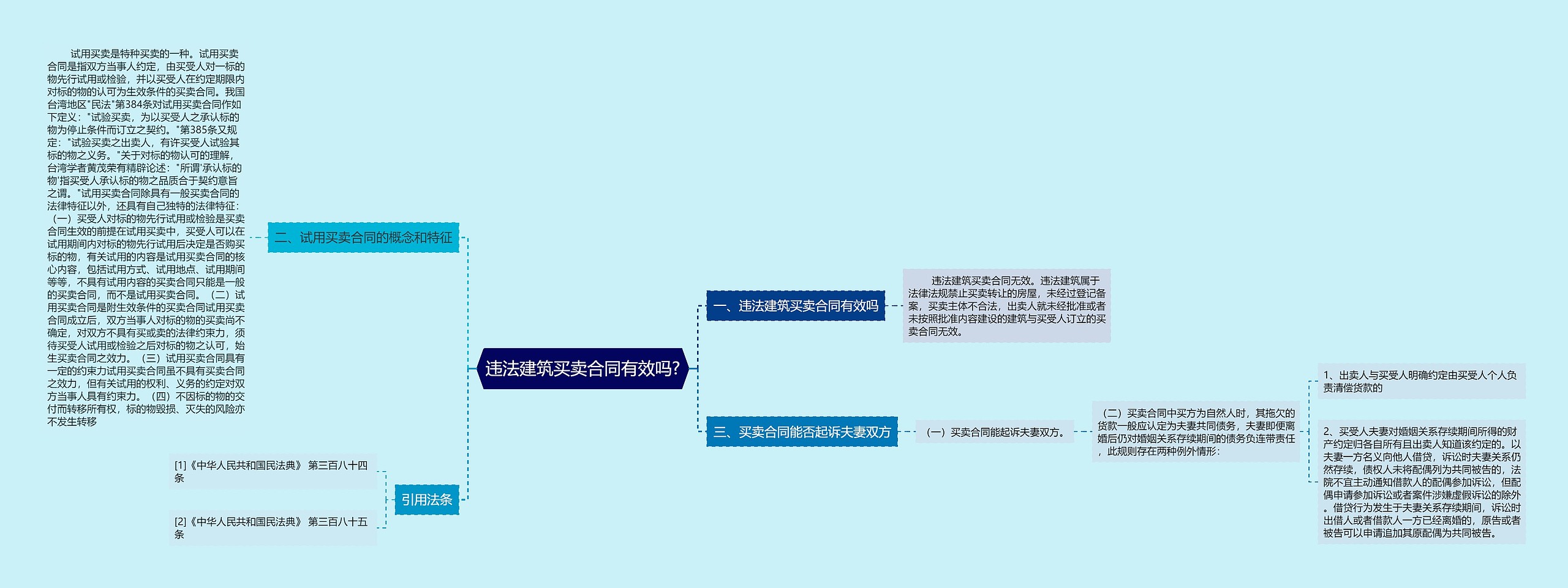 违法建筑买卖合同有效吗?思维导图