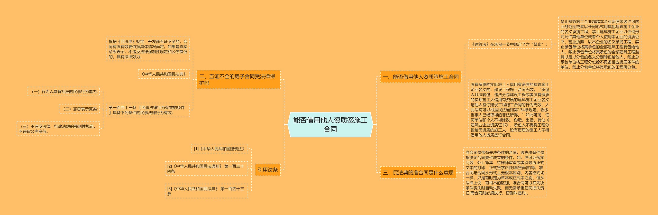 能否借用他人资质签施工合同思维导图