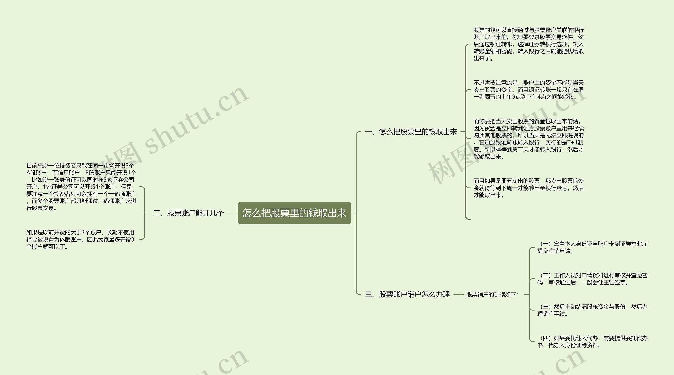 怎么把股票里的钱取出来思维导图