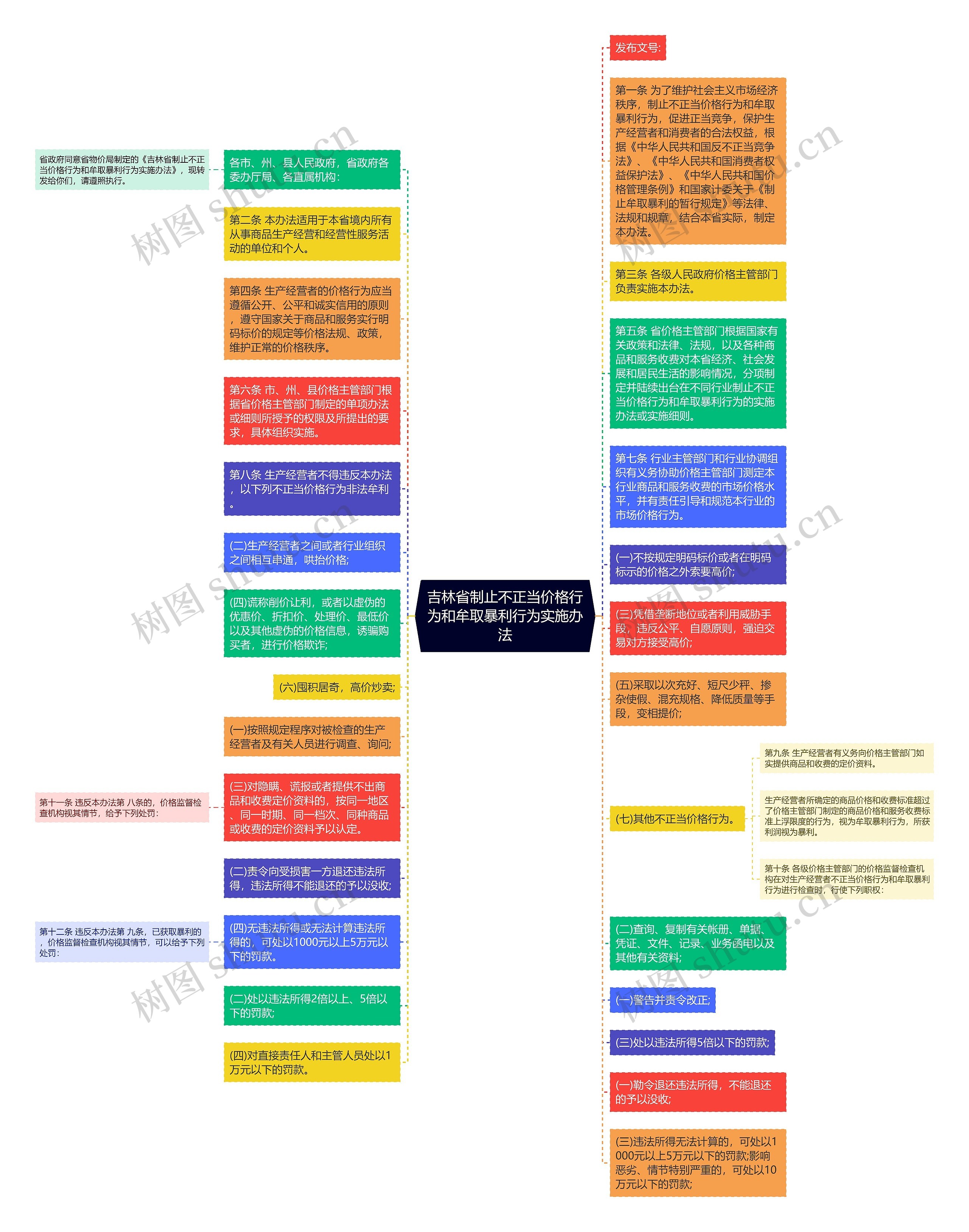 吉林省制止不正当价格行为和牟取暴利行为实施办法思维导图